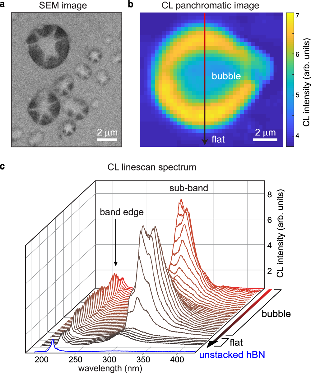 Fig. 1: Cathodoluminescence from multilayer hBN bubbles.