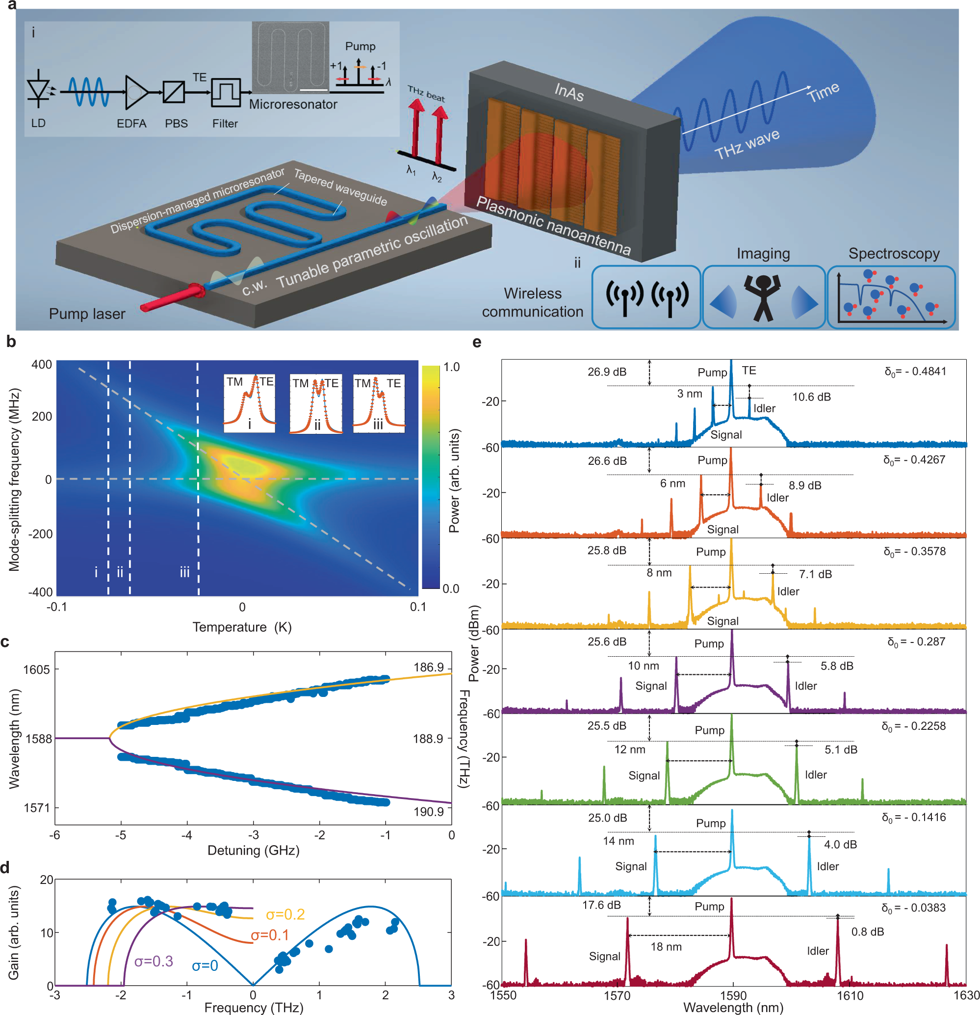 Coherent terahertz radiation with 2.8-octave tunability through chip-scale  photomixed microresonator optical parametric oscillation | Nature  Communications