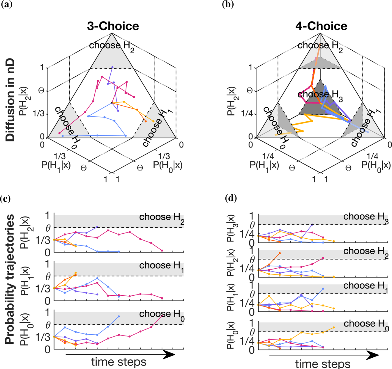 Degenerate boundaries for multiple-alternative decisions | Nature  Communications