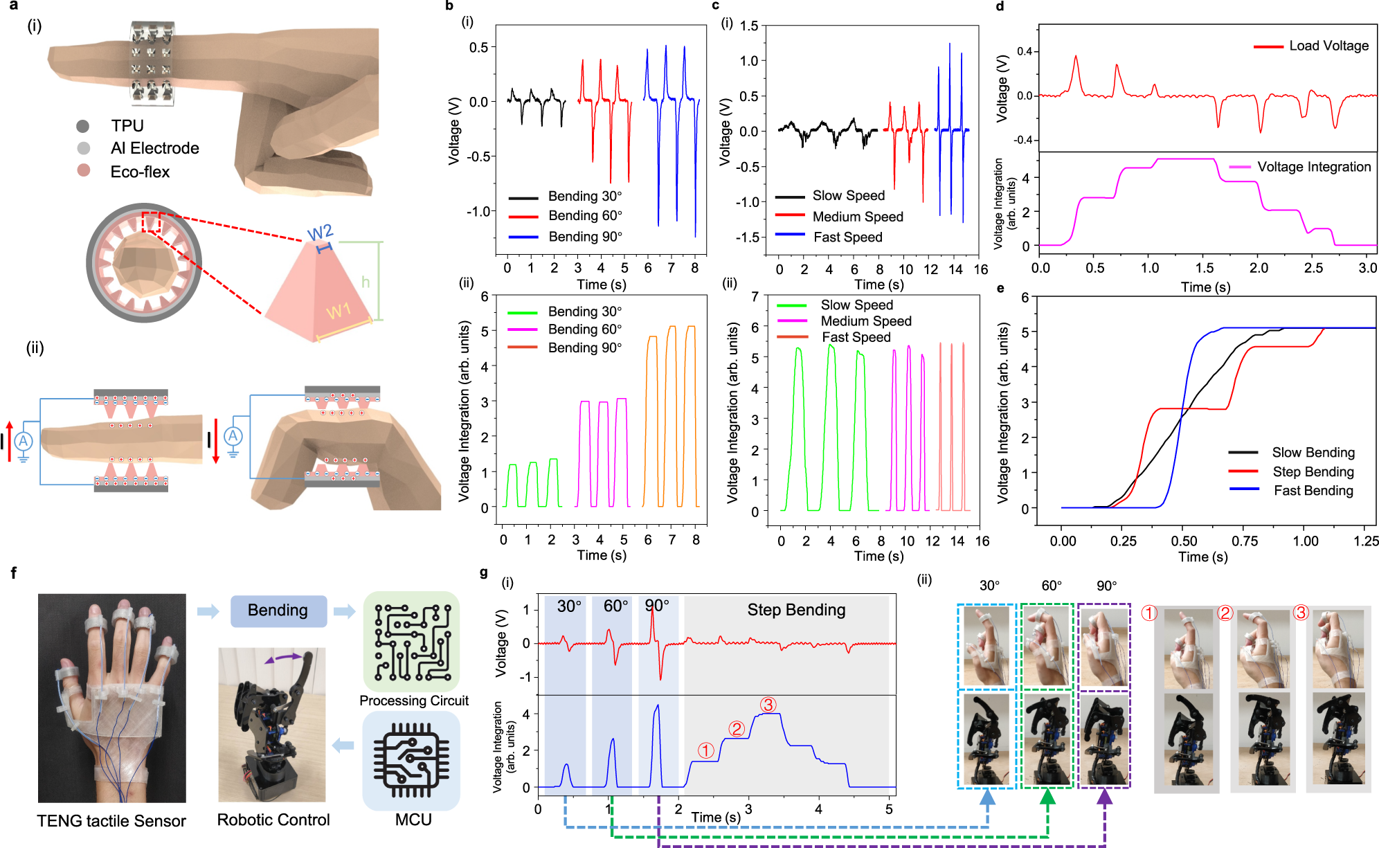 Fig. 2: Characterization of the ATH-Ring for continuous bending sensing.