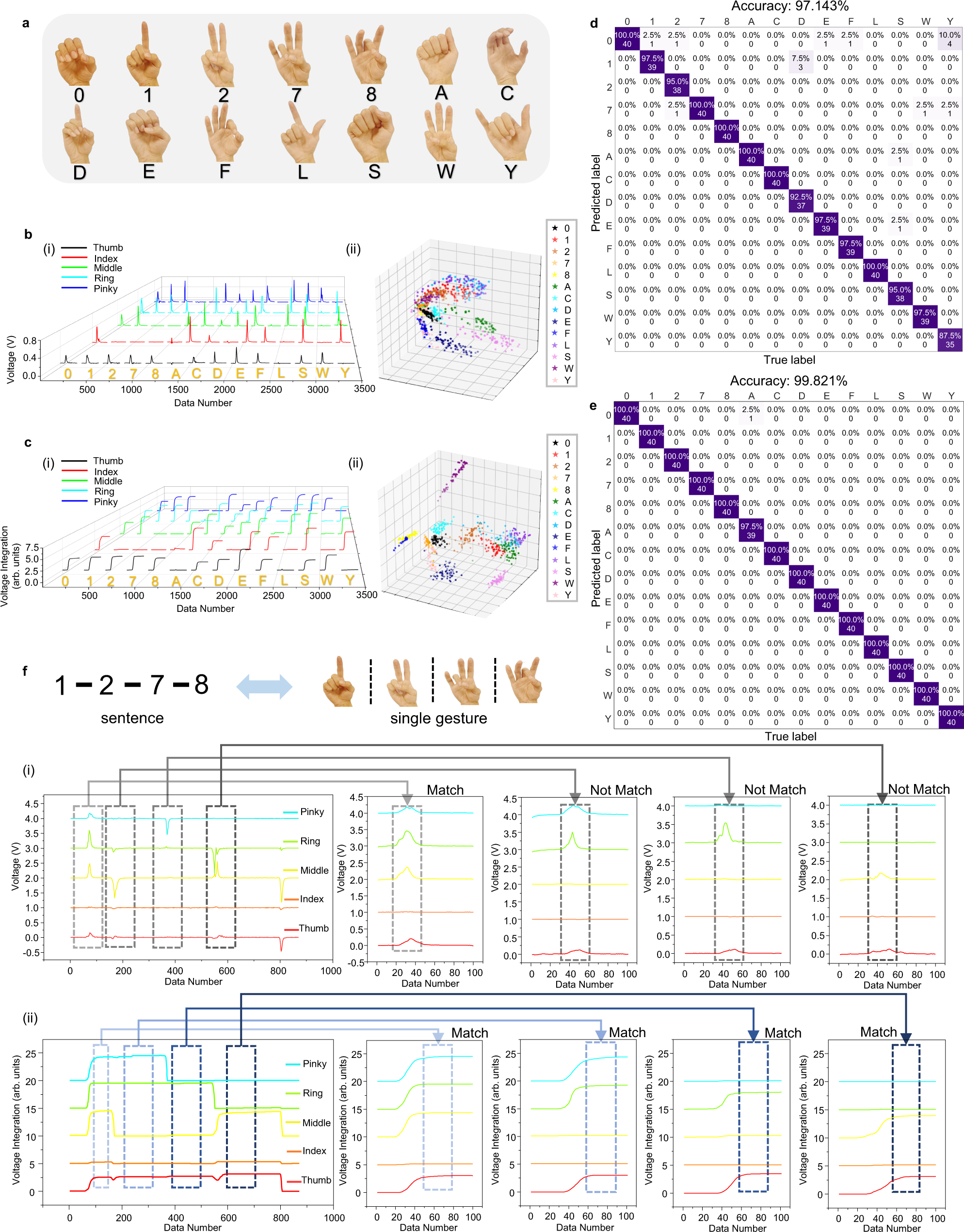 Fig. 3: ML-enabled gesture/sign language recognition system enabled by the ATH-Ring.