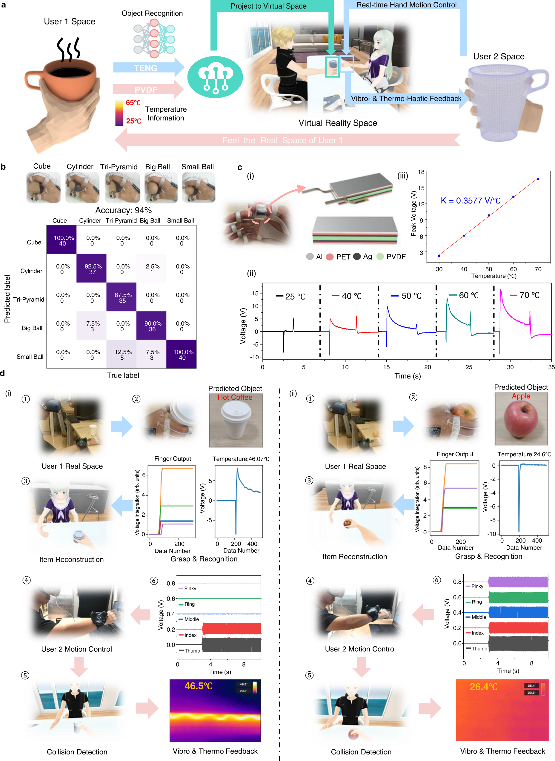 Fig. 5: Multimodal sensing and feedback platform for metaverse.