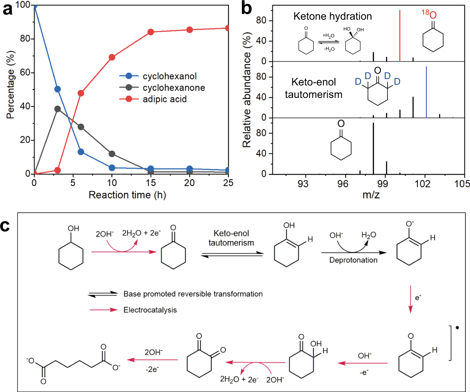 Fig. 6: Reaction mechanism of KA oil electrooxidation.