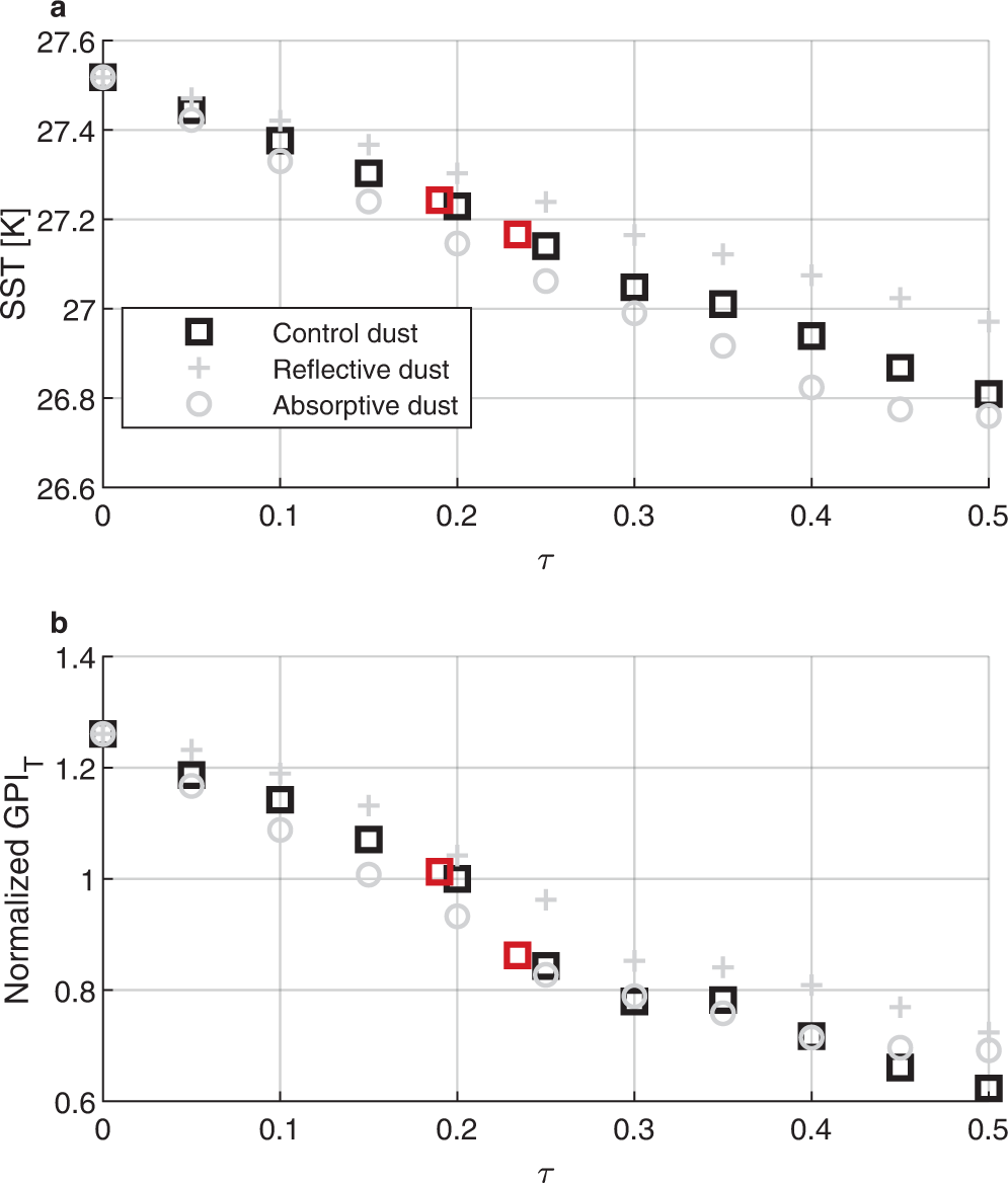 Fig. 3: Sensitivity of sea-surface temperature (SST) and the thermodynamic component of the genesis potential index (GPIT) to dust optical depth in the single-column model simulation.