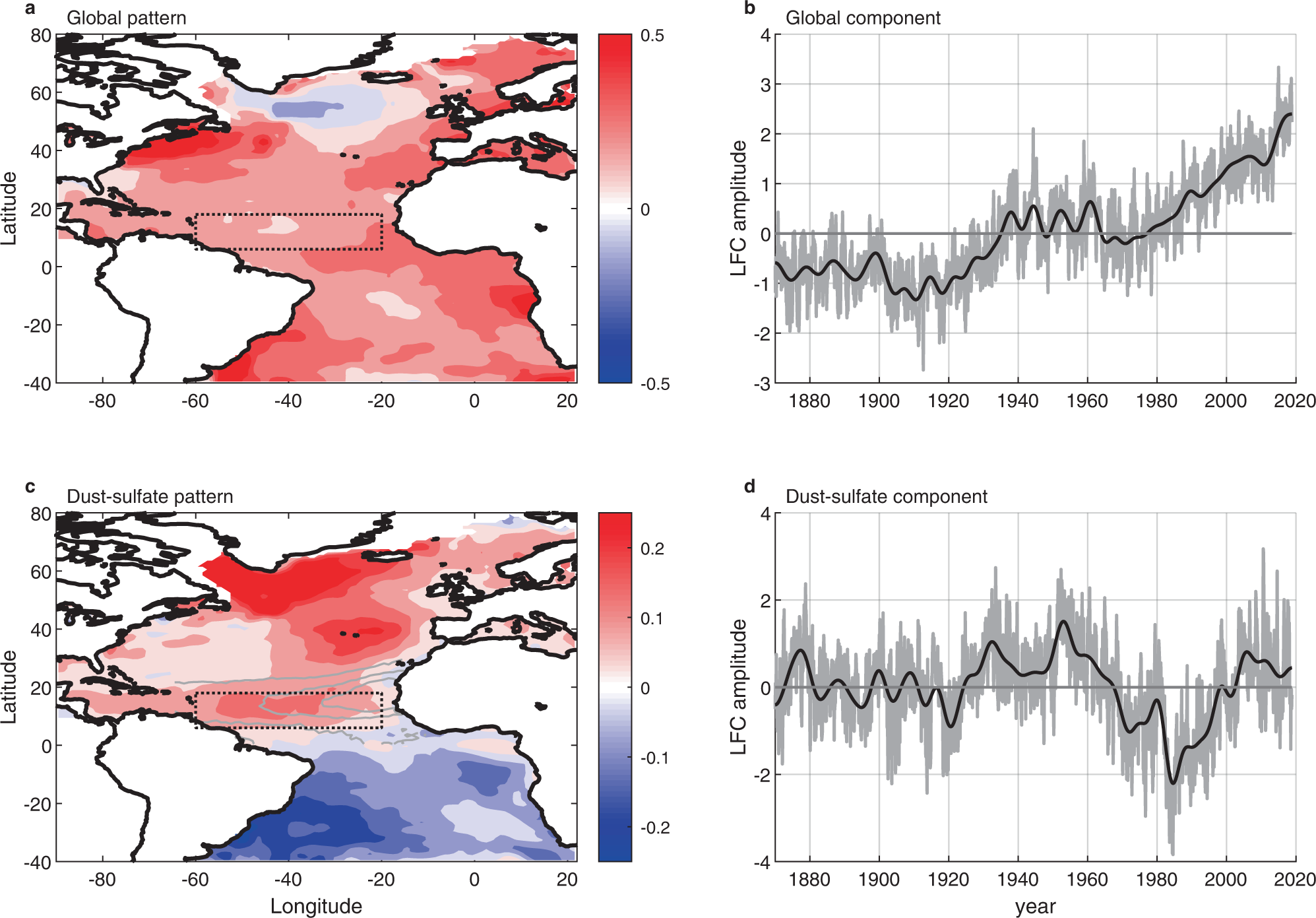 Fig. 4: Low-frequency component analysis global and multidecadal modes of sea-surface temperature (SST) variations.
