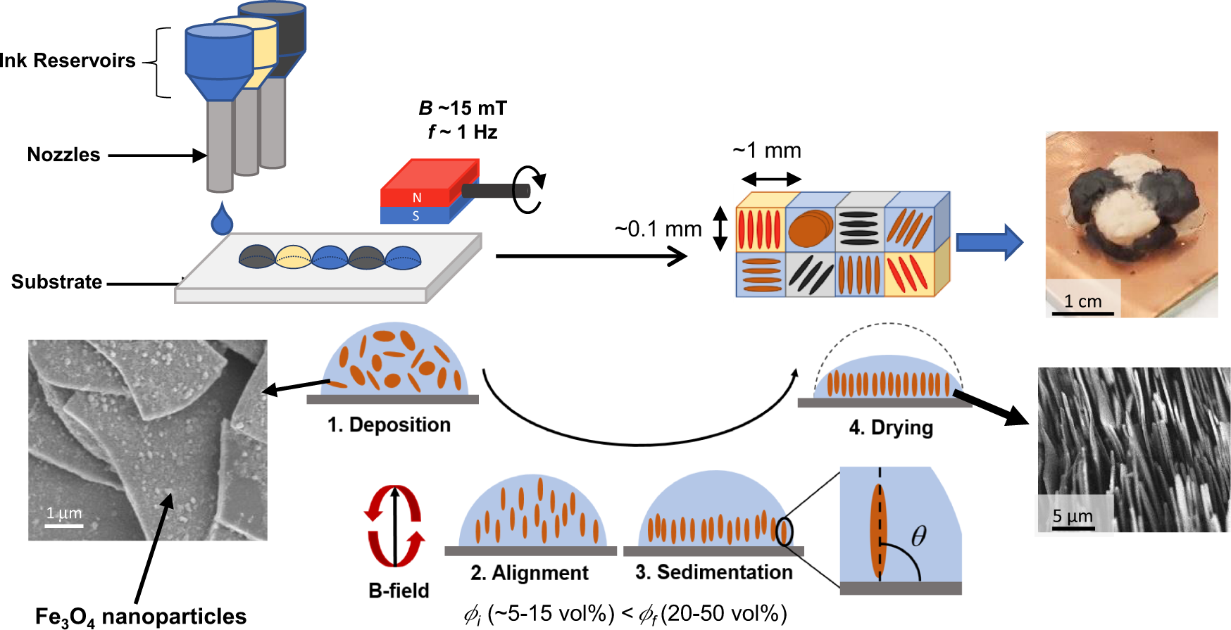 Magnetically assisted drop-on-demand 3D printing of microstructured  multimaterial composites | Nature Communications