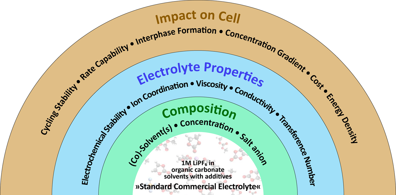 The role of concentration in electrolyte solutions for non-aqueous