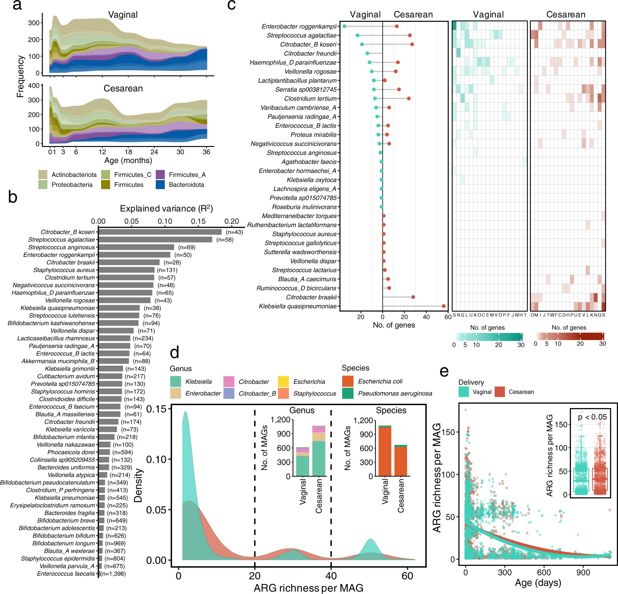Fig. 5: Influences of delivery mode on early-life gut microbiome at a genome-resolved level.