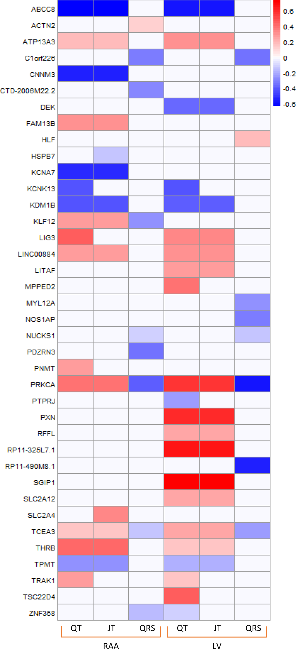 Fig. 4: Comparison of co-localized eQTL signals for QT, JT, and QRS in right atrial appendage and left ventricle tissues.