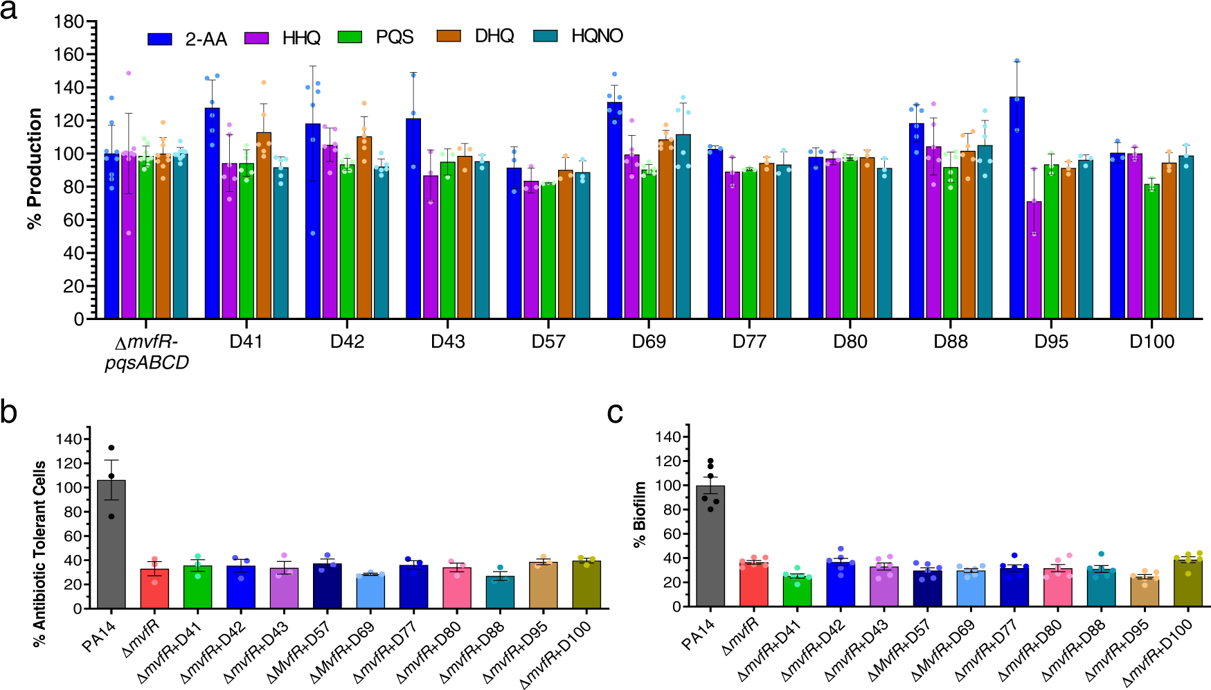 Fig. 4: In vitro assessment of NAMs efficacy indicates no off-target effect.