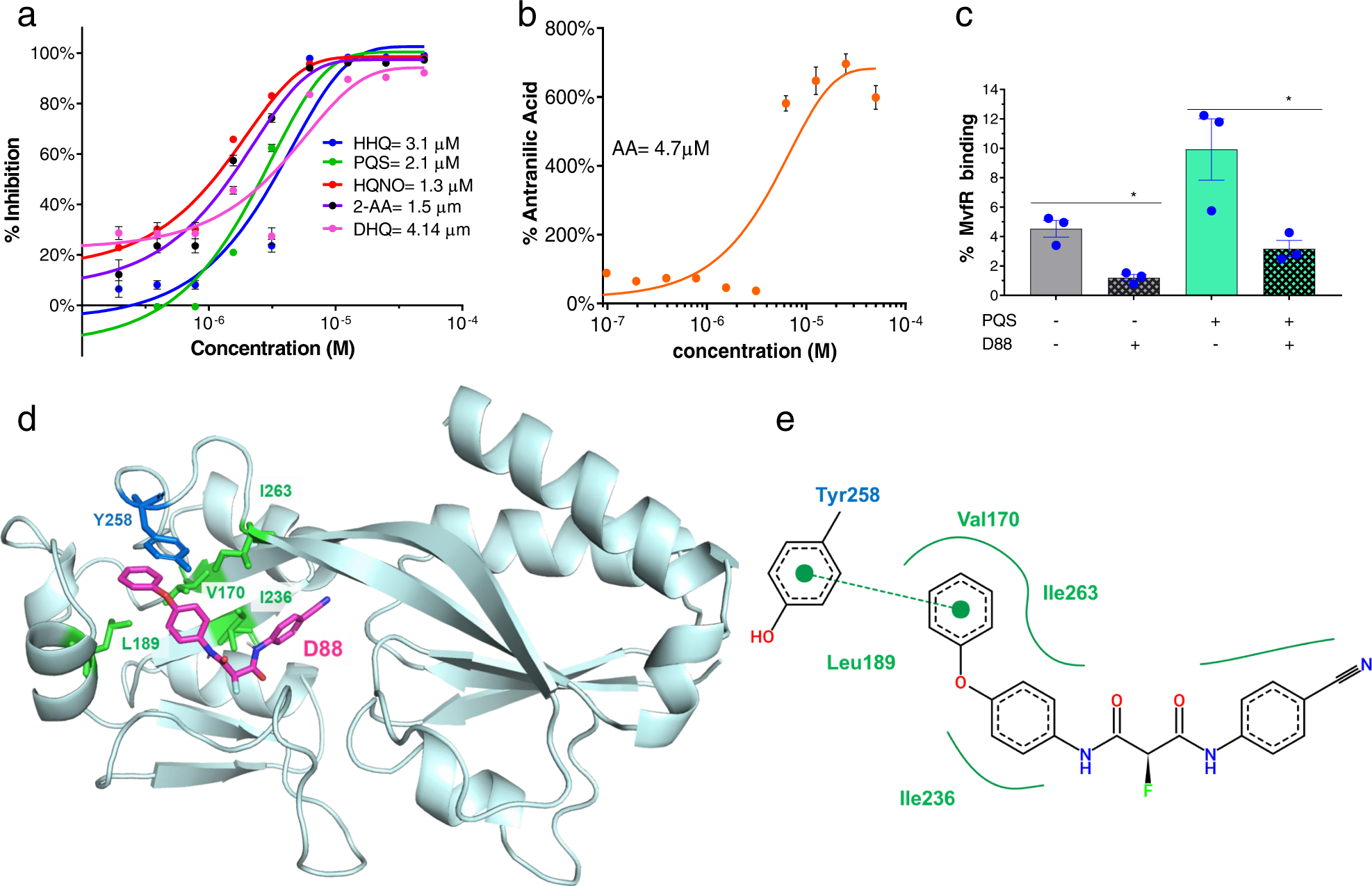 Fig. 5: IC50 measurements, in vitro engagement, and molecular docking studies support the prioritization of compound D88.