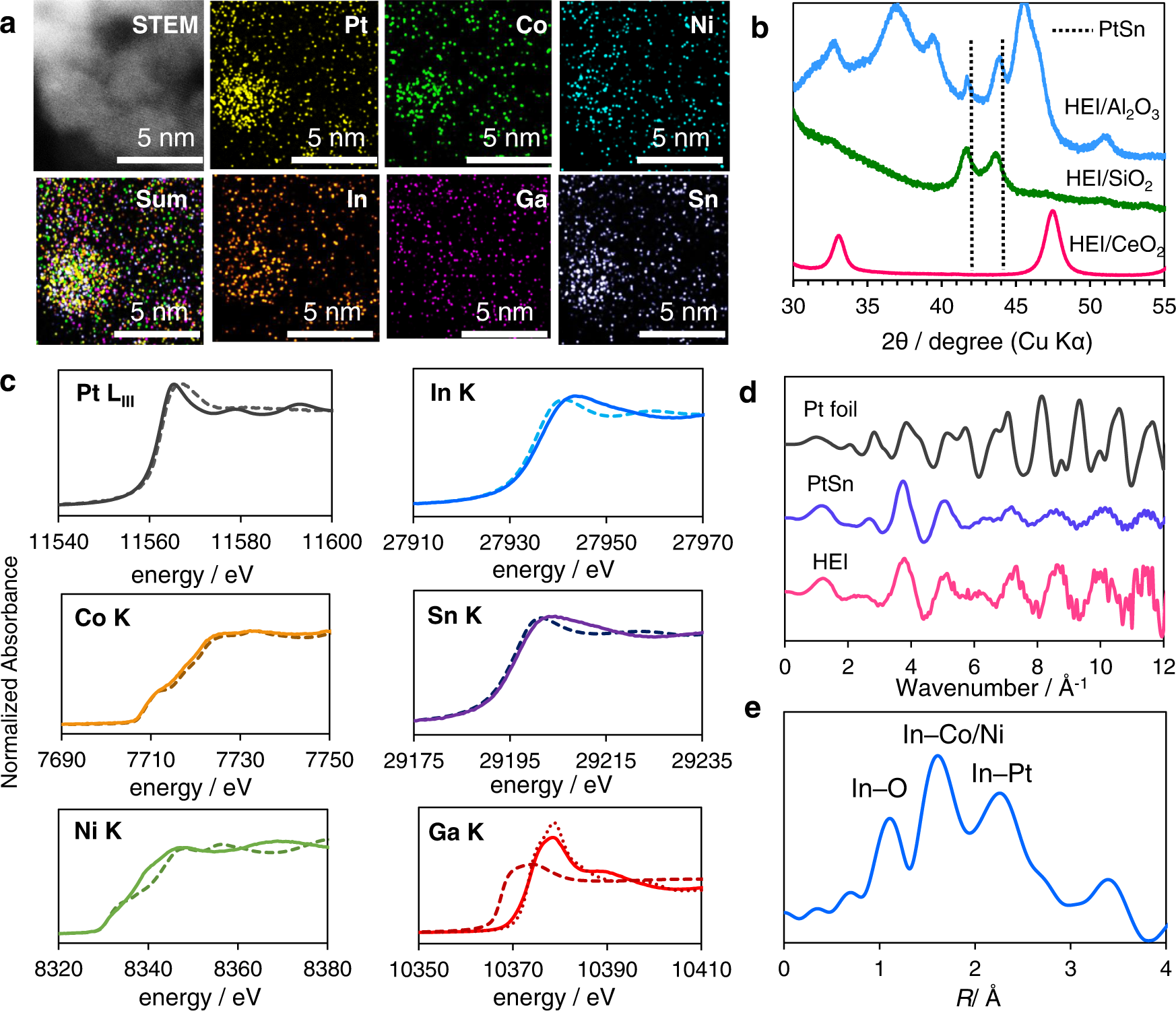 Fig. 2: Characterization of the HEI catalyst.