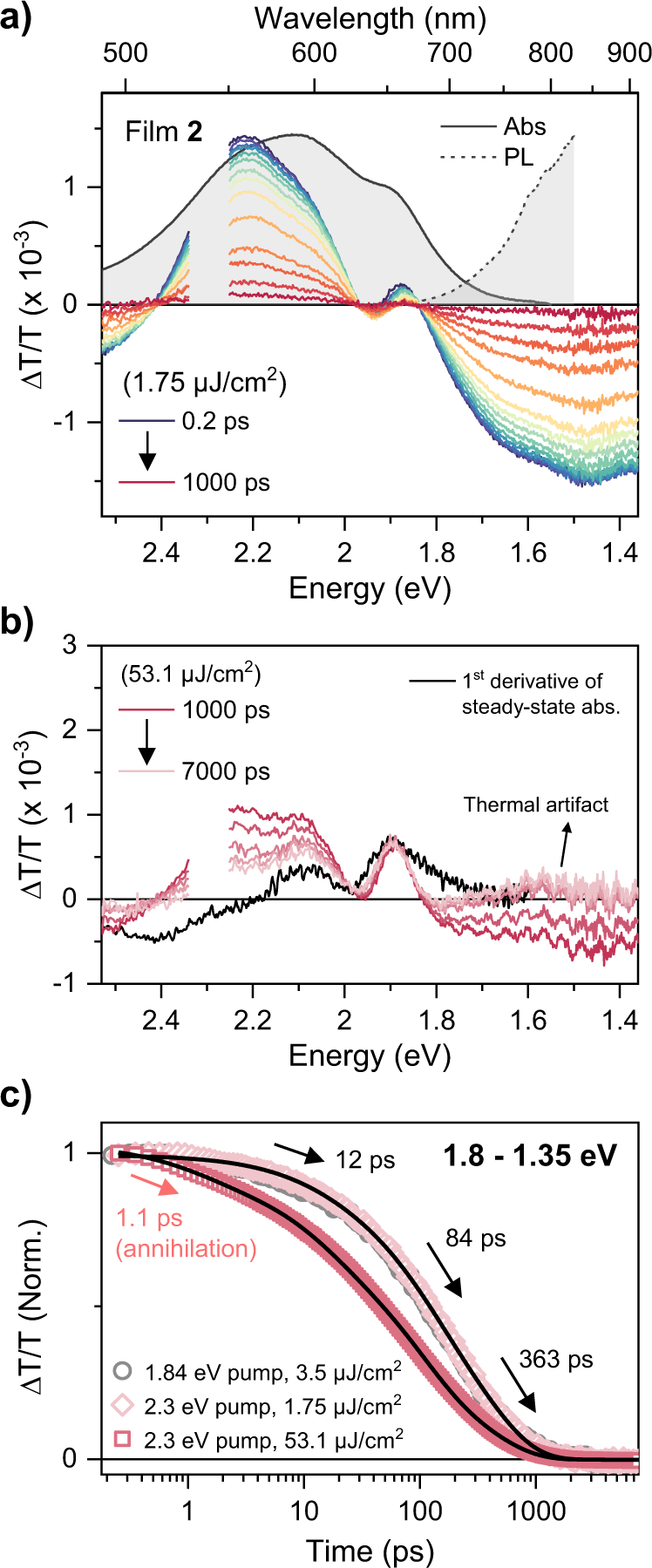Fig. 5: Excimer-like PIA and photoinduced thermal artifacts in film 2.