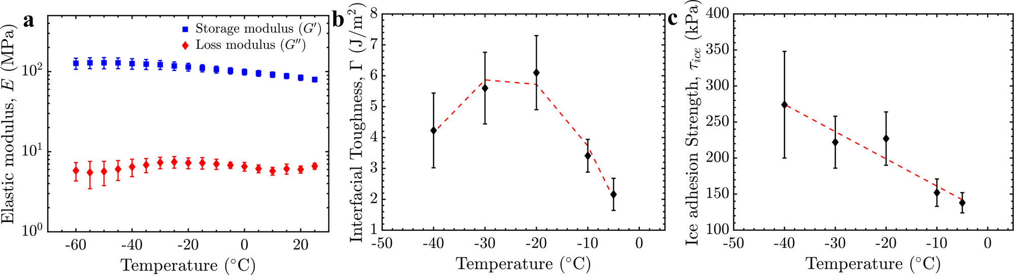 Fig. 1: The effect of temperature on the mechanical properties of the coating and its interface with ice.