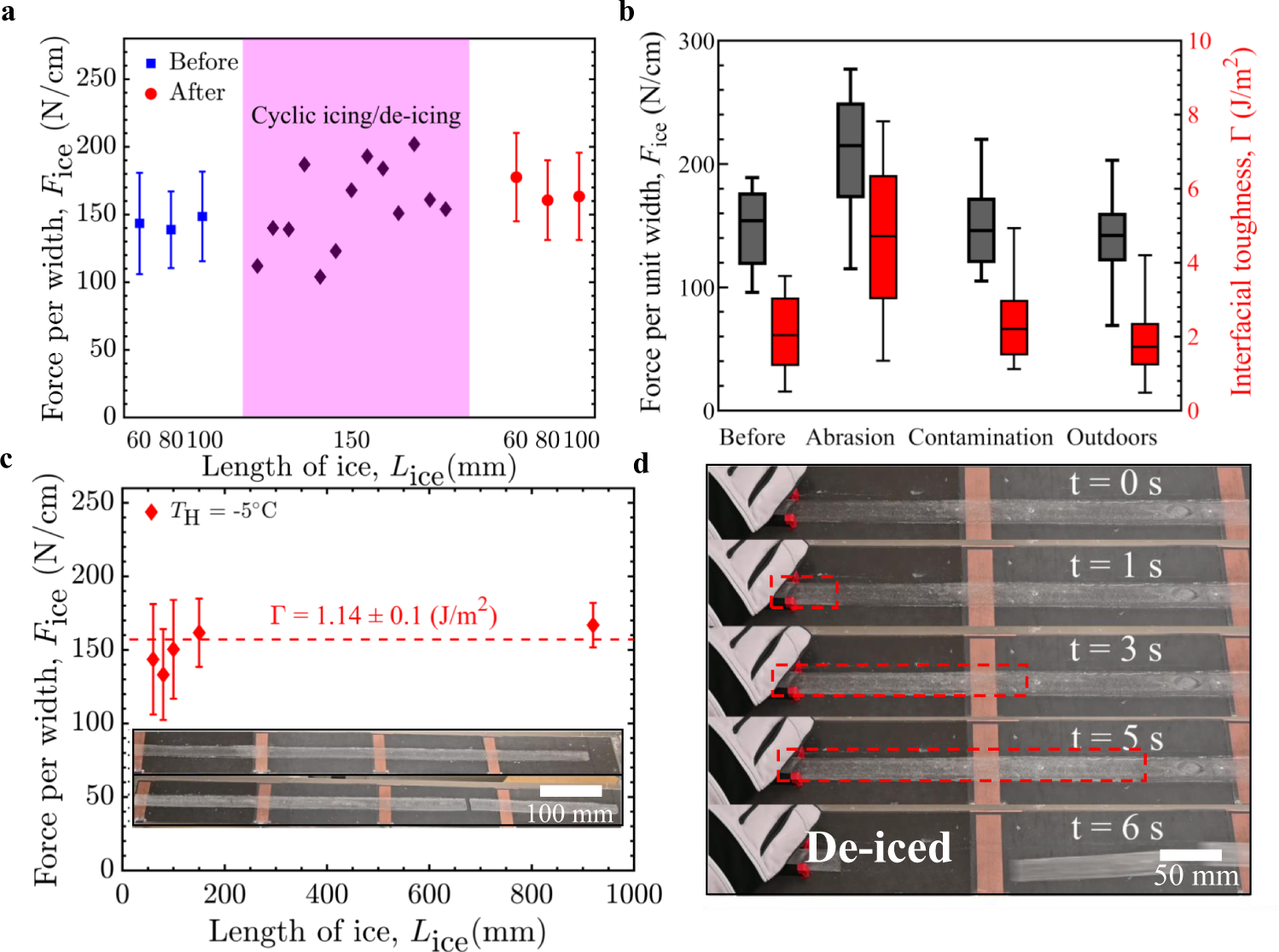 Fig. 5: Durability and scalability of hybrid de-icing system.