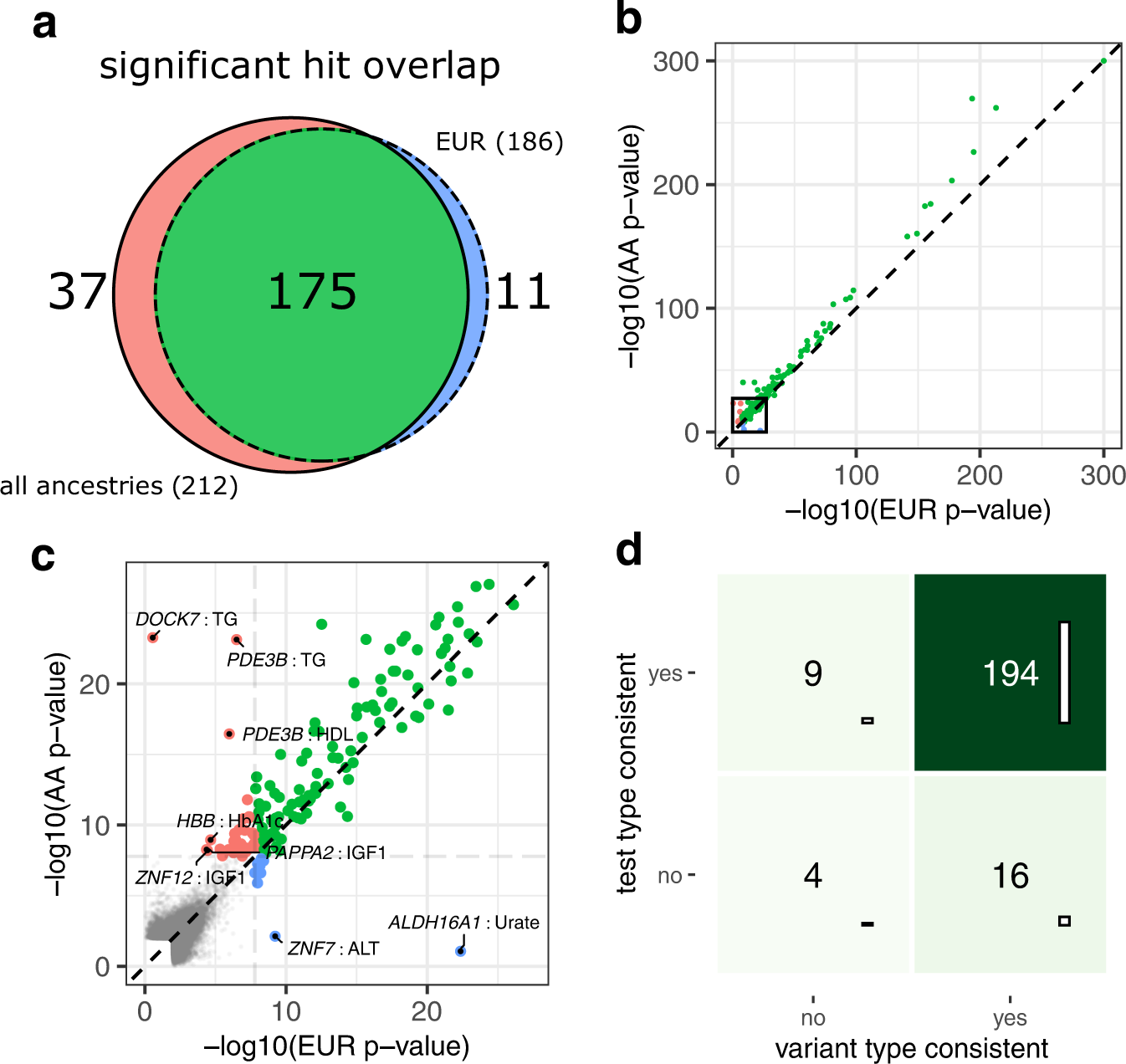 Fig. 3: Comparison of EUR vs. all-ancestry (AA) analyses.