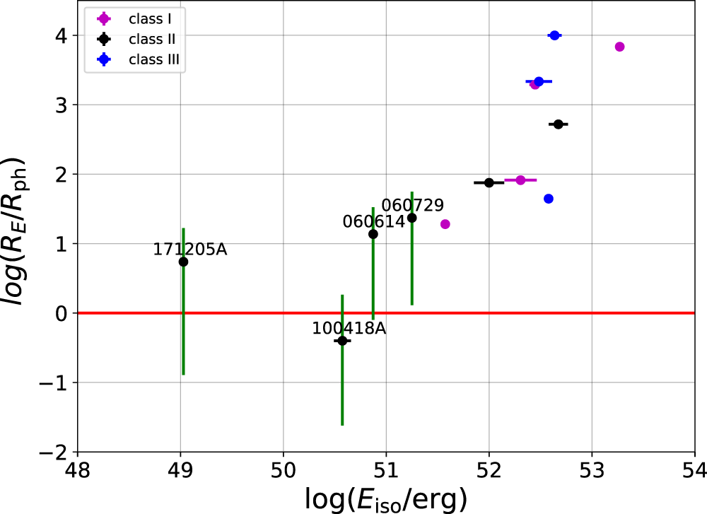 Fig. 4: Ratio of the prompt emission radius, RE and the photospheric radius, Rph versus total isotropic energy Eiso.