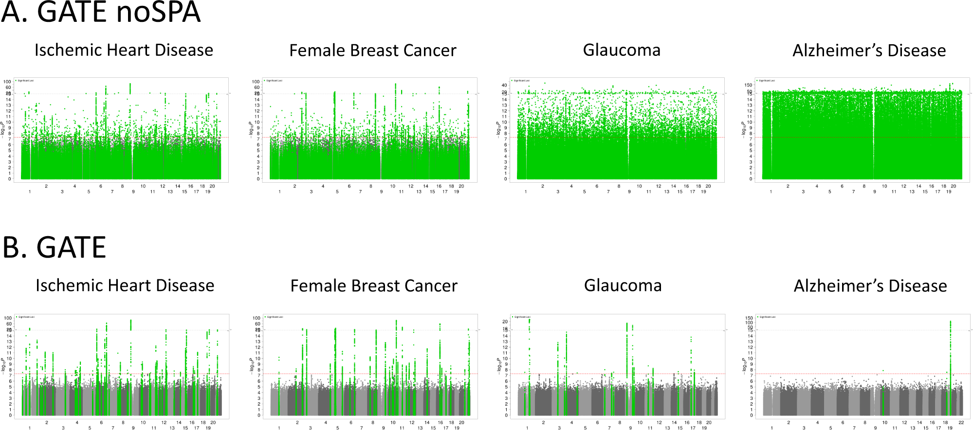 Fig. 2: Manhattan plots for GWAS of four time-to-event phenotypes with different censoring rates in the UK Biobank data with White British ancestry.