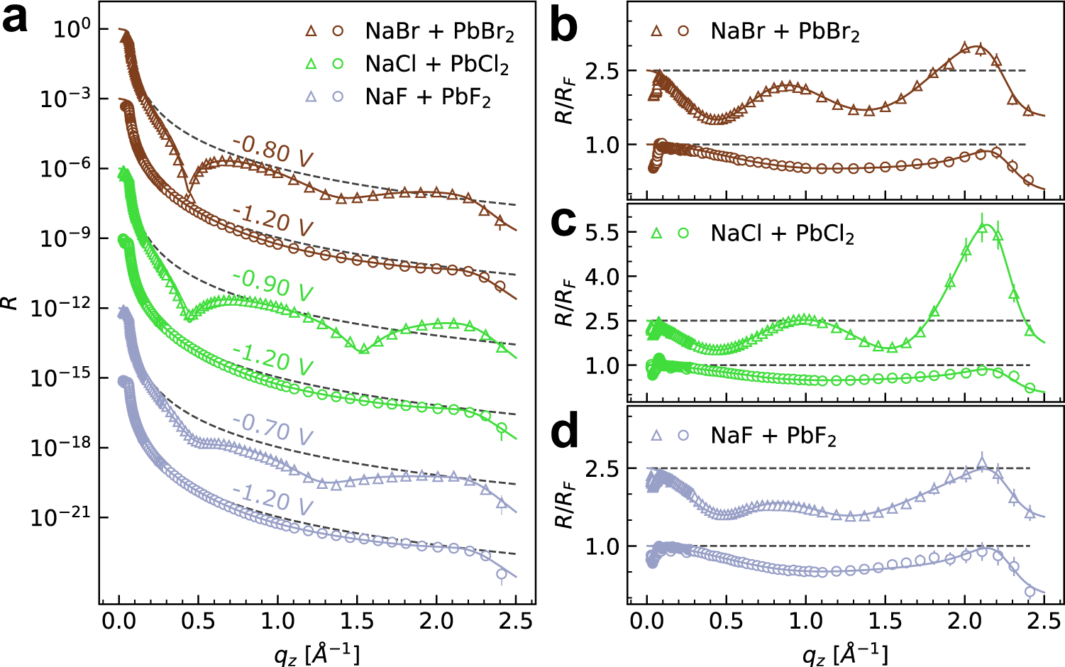 Fig. 2: Structural data for the Hg interface structure in Pb halide solutions.
