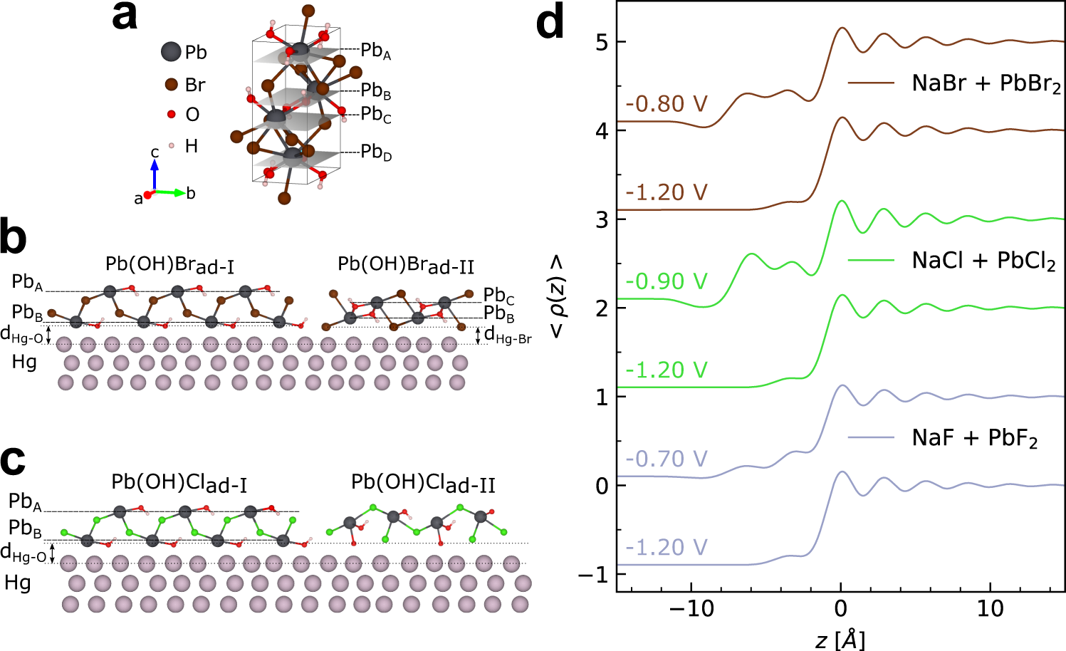 Fig. 5: Bulk and interface structure of the PbBr2 and PbCl2 systems.