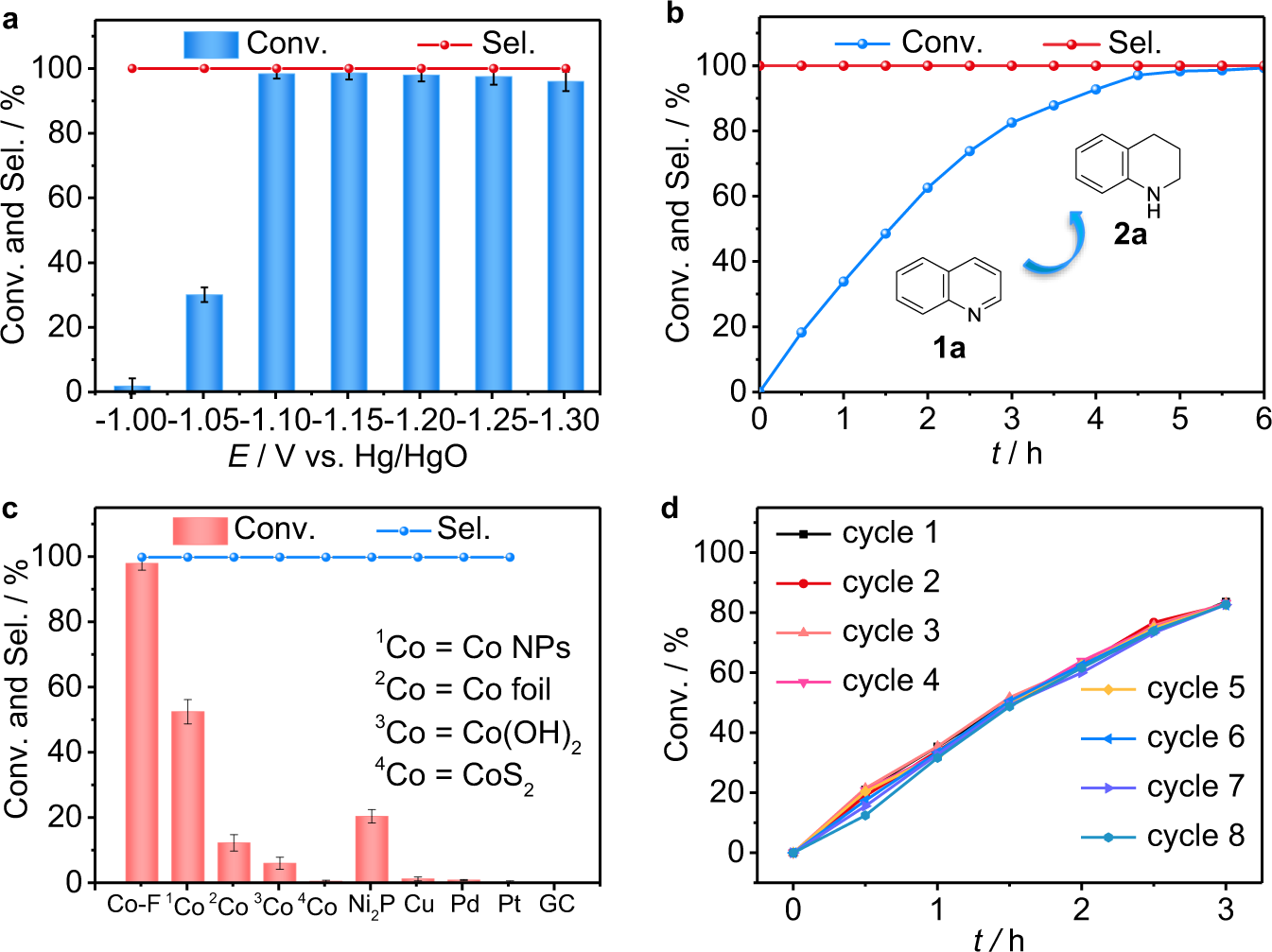 Fig. 2: Performance of the electrocatalytic hydrogenation of quinolines over a Co-F cathode.