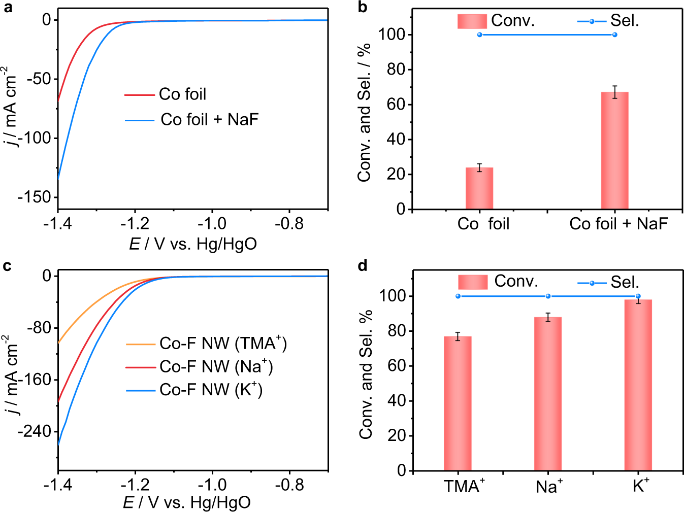 Fig. 3: The effects of fluorine and cations in the electrolyte on the electrocatalytic hydrogenation of 1a.