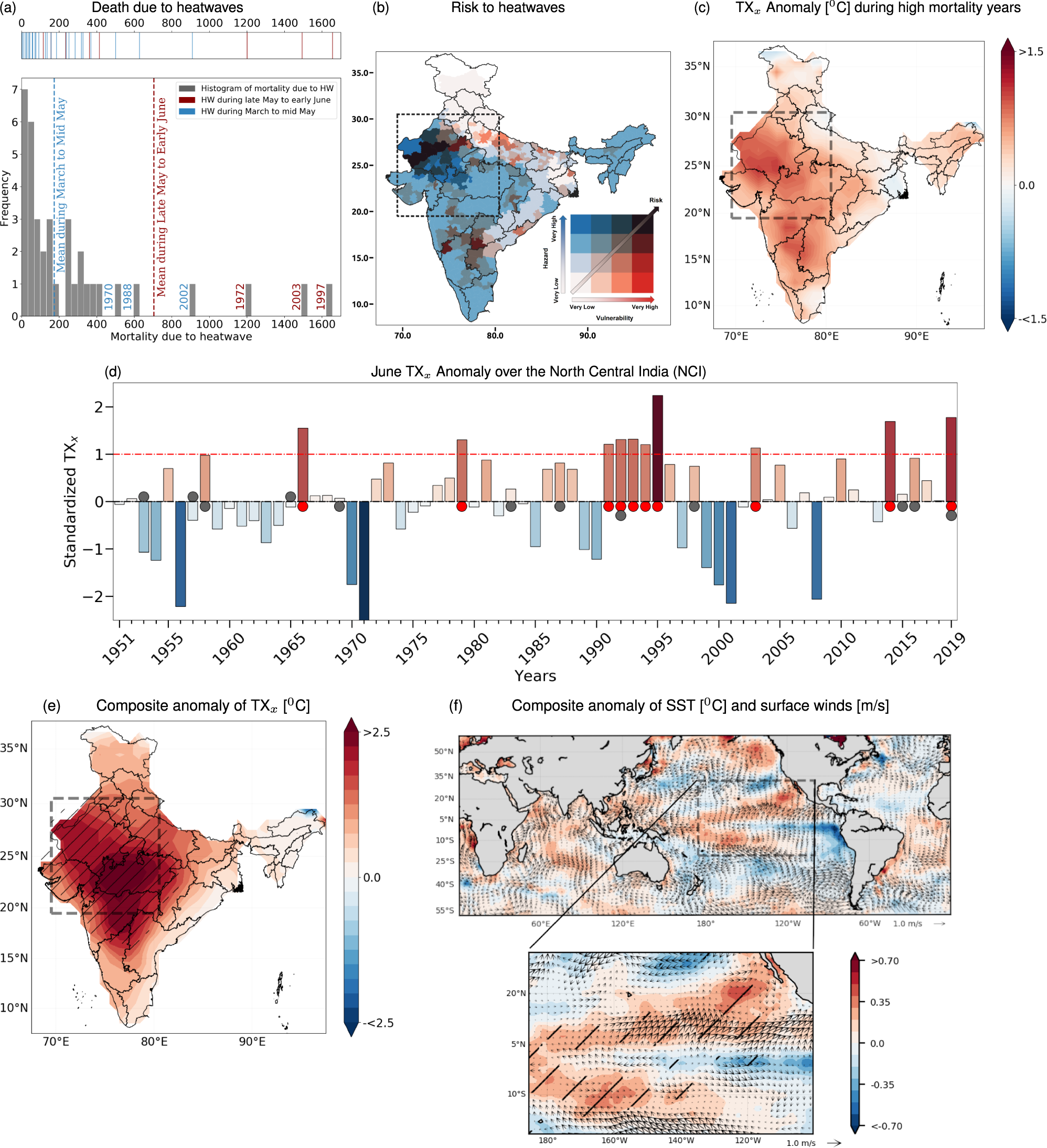 Contrasting surface warming of a marginal basin due to large-scale climatic patterns and local forcing