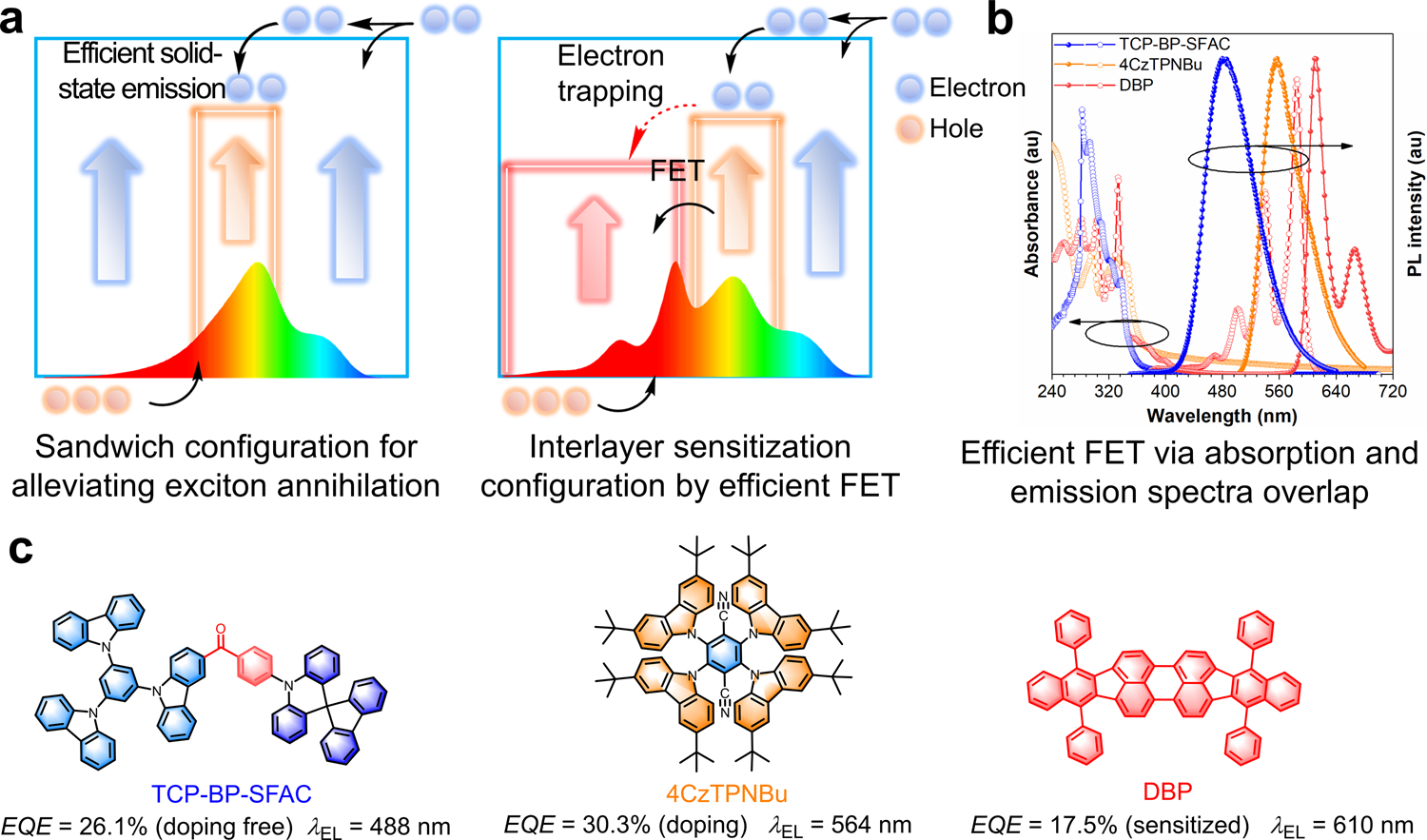 All-fluorescence white organic light-emitting diodes with record-beating  power efficiencies over 130 lm W‒1 and small roll-offs | Nature  Communications, image size:1500x883