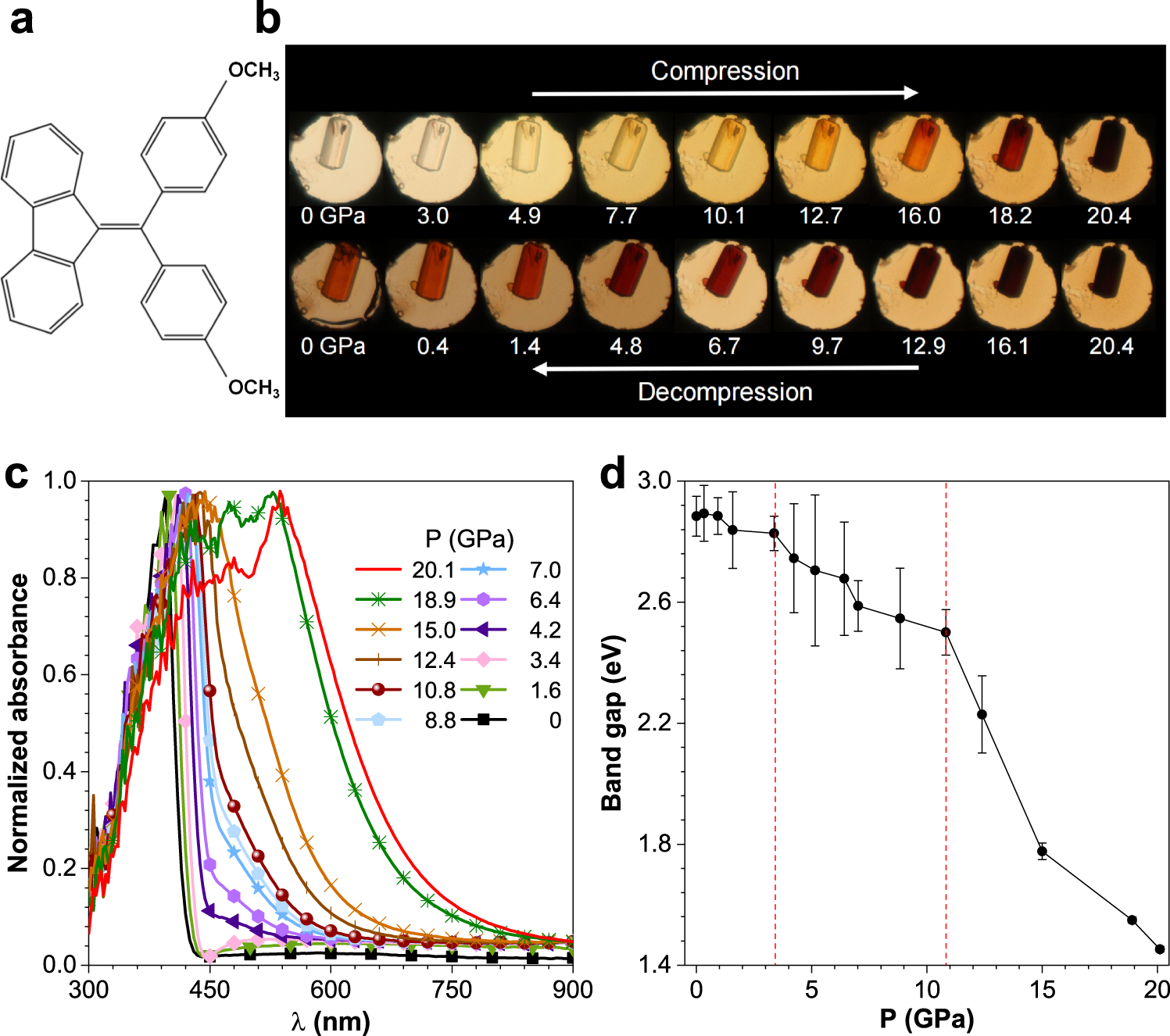 Fluorescence-based monitoring of the pressure-induced aggregation  microenvironment evolution for an AIEgen under multiple excitation channels  | Nature Communications
