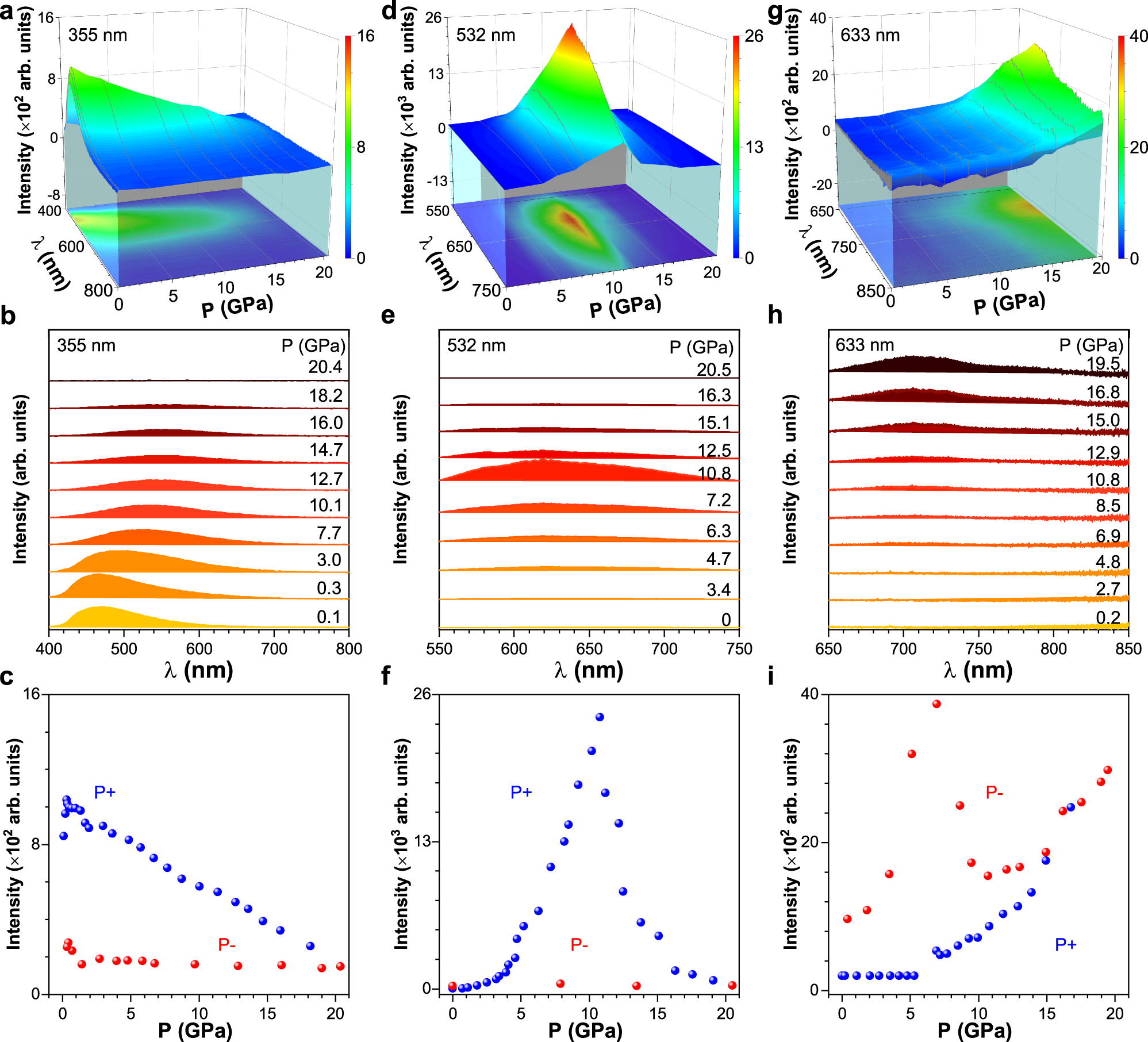 Fig. 3: Fluorescence monitoring of FTPE crystal structural evolution under high pressure.