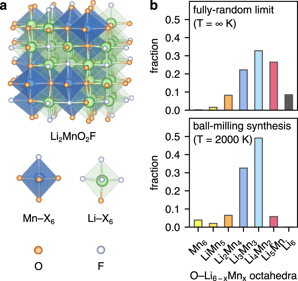 Fig. 1: Structure and short-range order of Li2MnO2F.