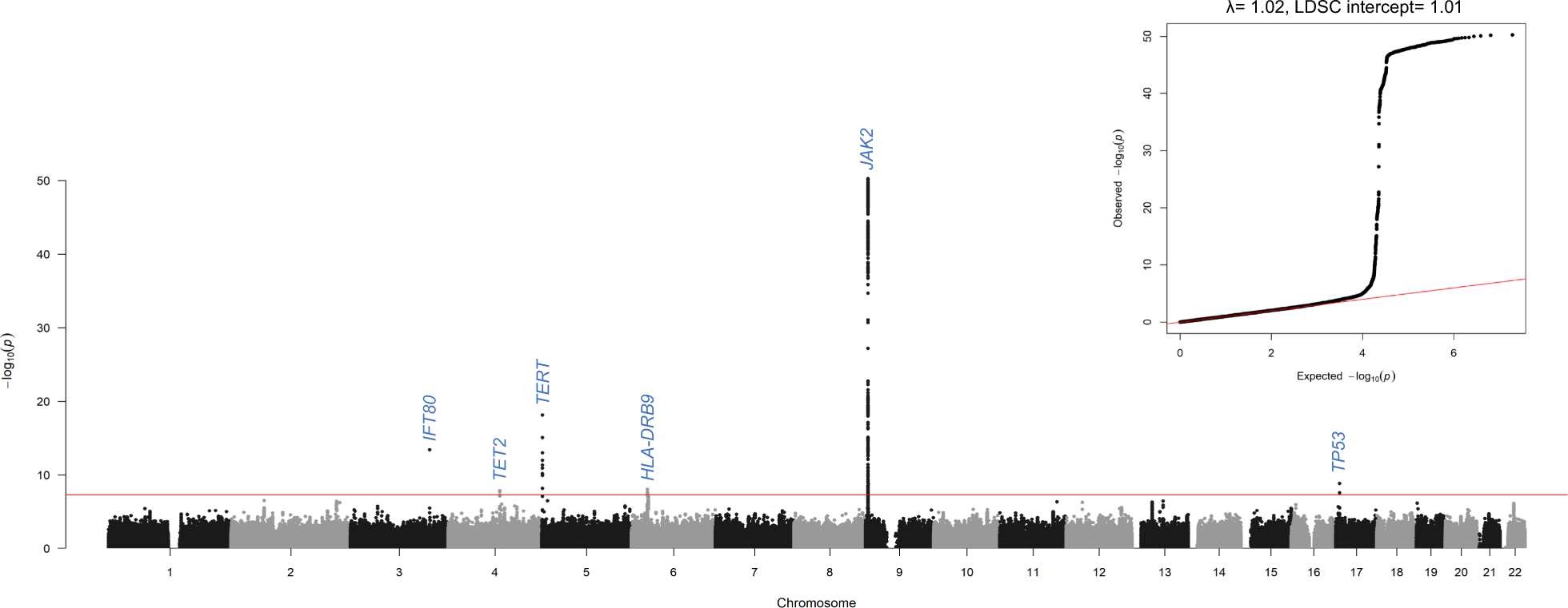Fig. 1: Manhattan plot and quantile-quantile plot from the myelofibrosis genome-wide association study.