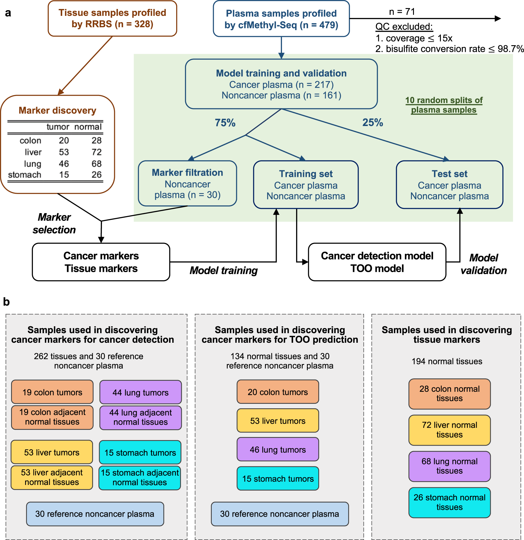 Fig. 2: Study design and overview of the computational method.