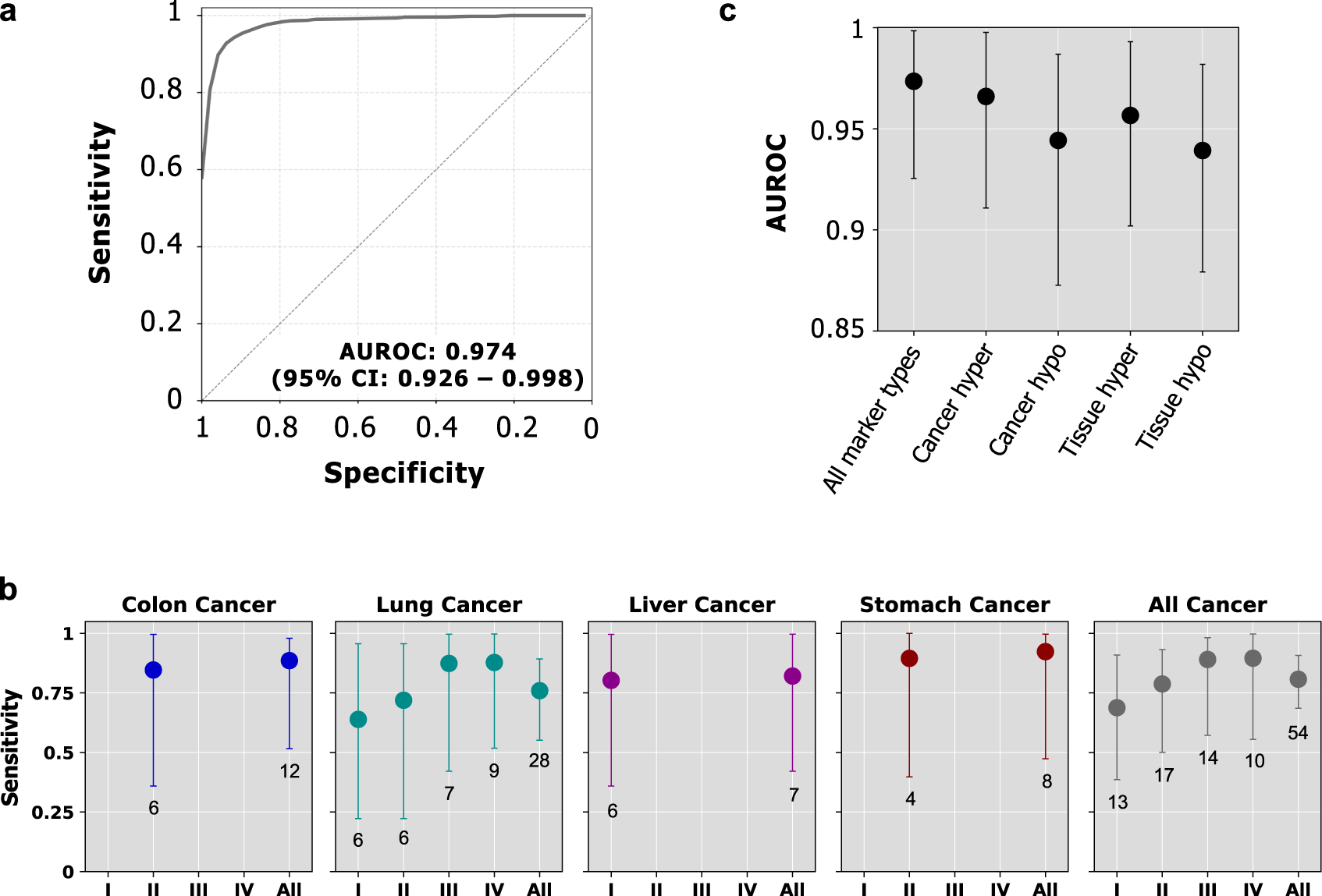 Fig. 3: Performance of the stacked ensemble model for cancer detection.