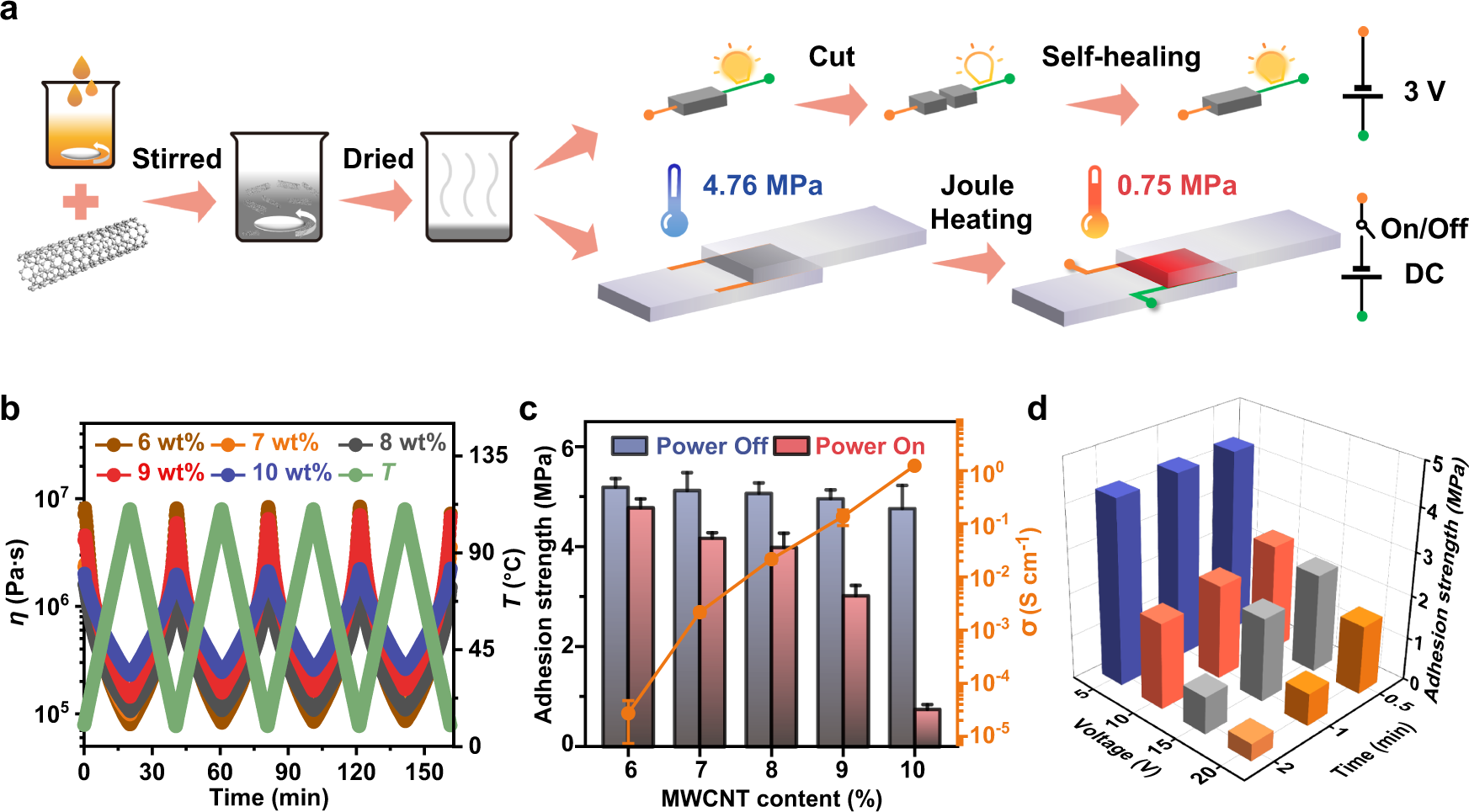 Fig. 3: Application of Tri-HT adhesive materials.
