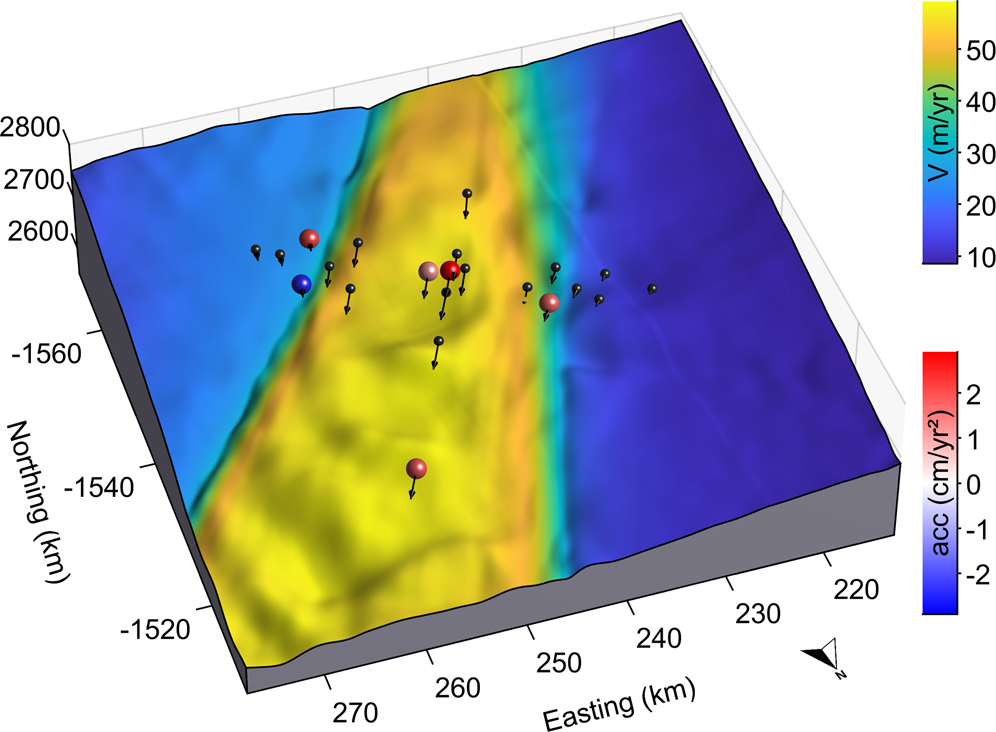 Fig. 2: GPS observations of stakes at EastGRIP show accelerating ice flow.
