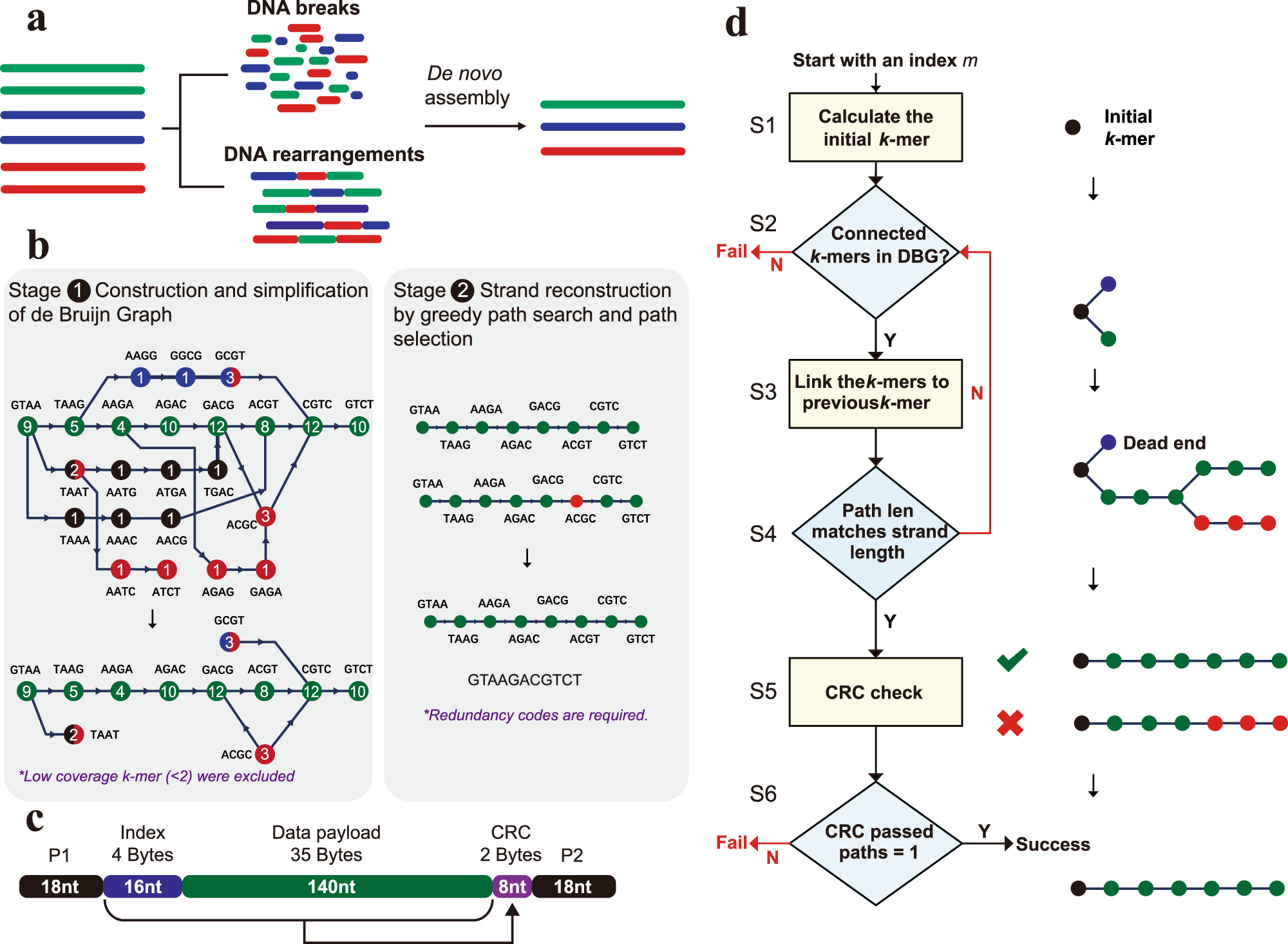 Robust data storage in DNA by de Bruijn graph-based de novo strand assembly  | Nature Communications