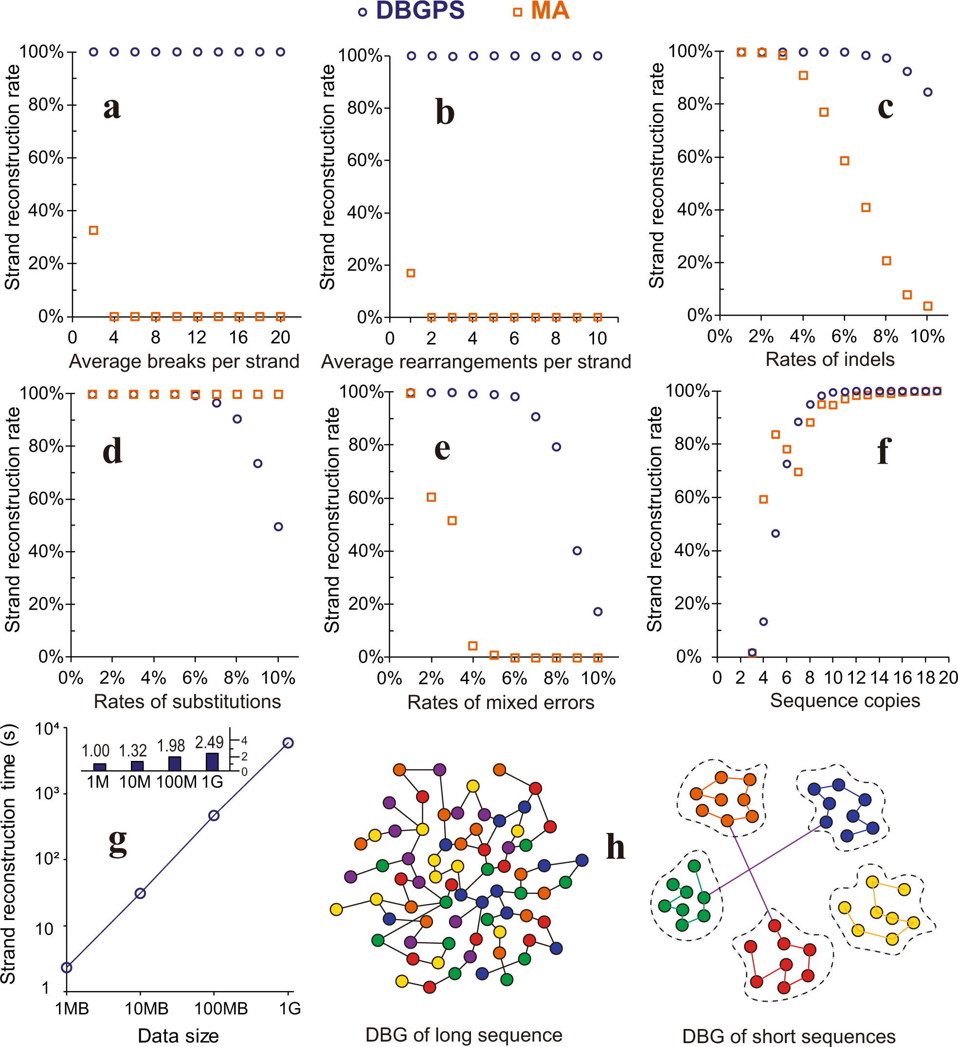Fig. 2: Error-handling capabilities of DBGPS in comparison with MA and large-scale performance simulations.