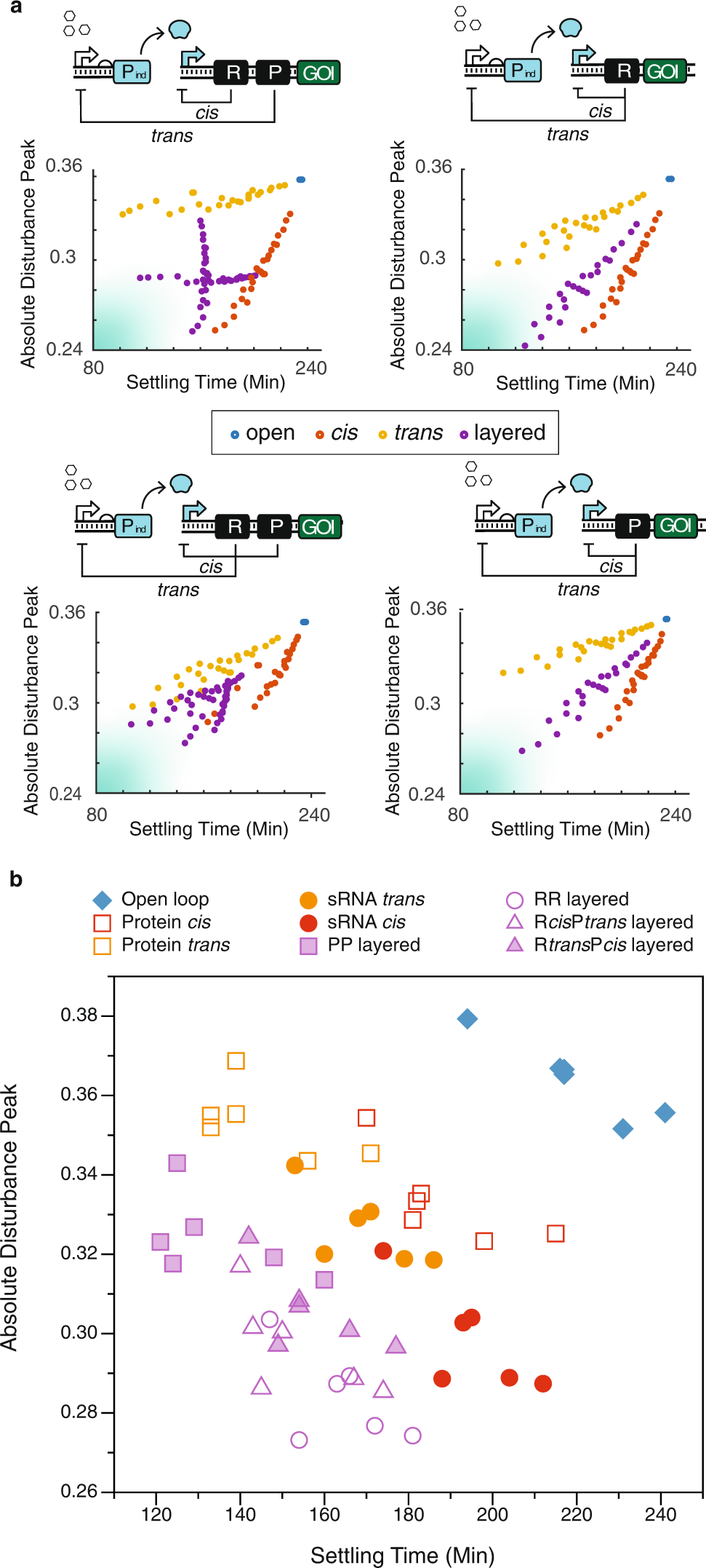 Fig. 2: Robustness-speed trade-off analysis on generic biomolecular configurations.