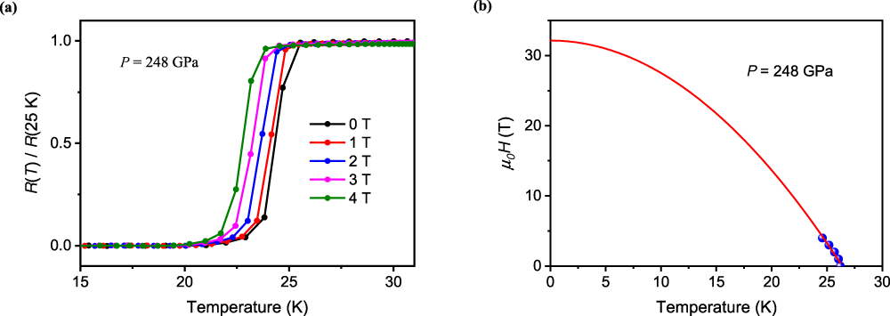 Fig. 2: The superconductivity at magnetic field.