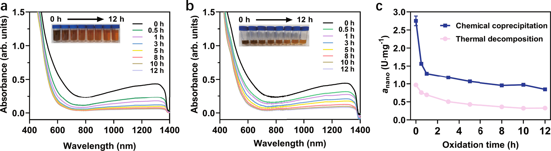 Fig. 2: The aeration oxidization kinetics of Fe3O4 NPs.