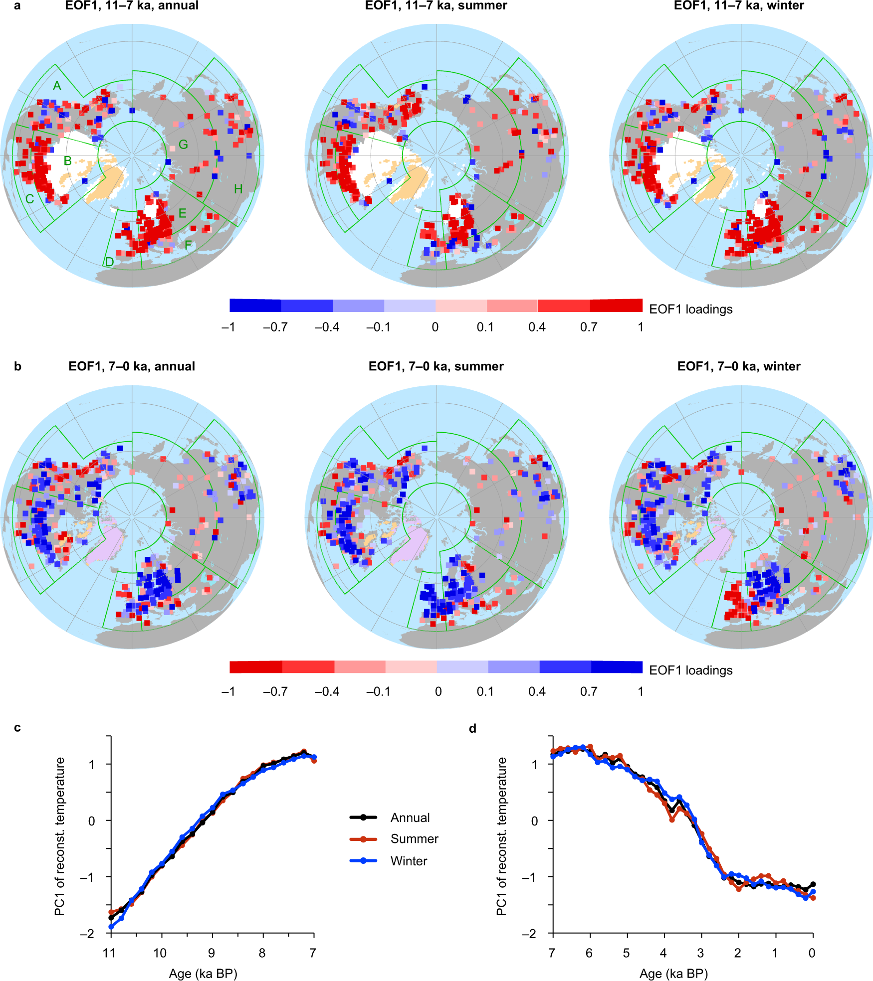 Fig. 2: Spatial patterns of Holocene temperature variations revealed by empirical orthogonal function (EOF) analysis.