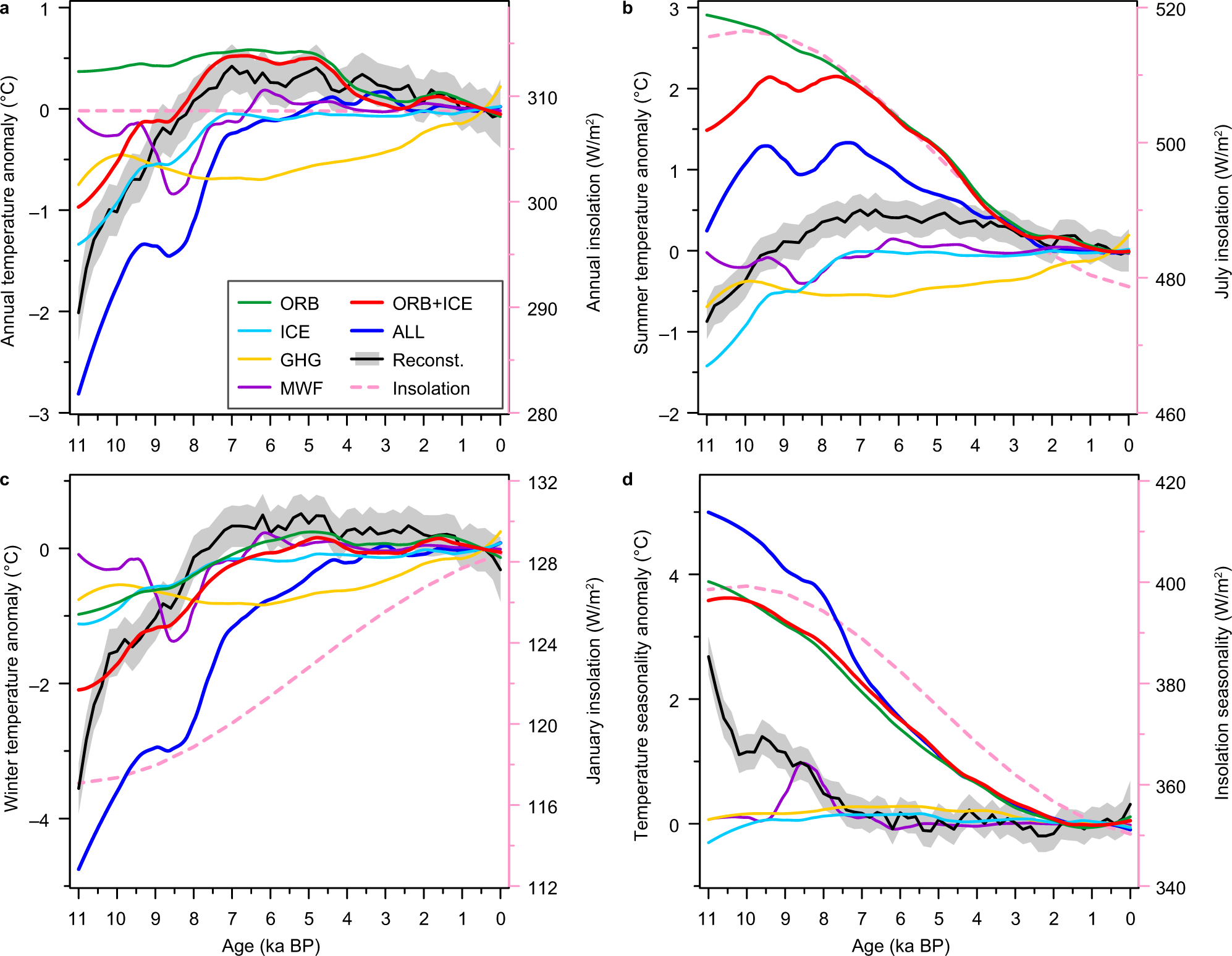 Fig. 4: Annual and seasonal temperature trends over the Northern Hemisphere landmass under full and individual forcings from the TraCE-21ka simulation.