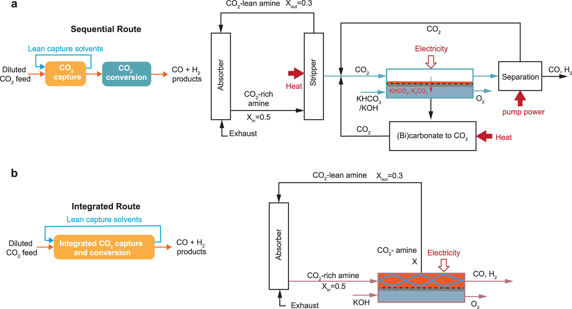 Energy comparison of sequential and integrated CO2 capture and