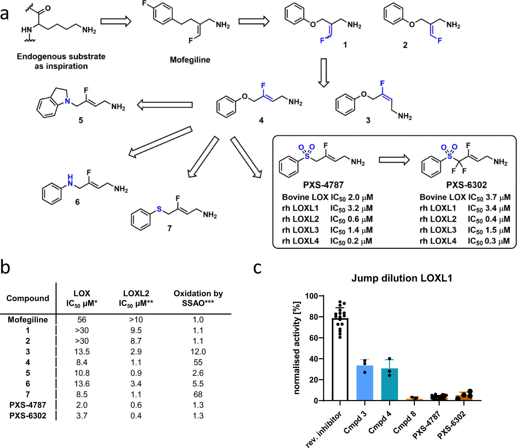 Topical application of an irreversible small molecule inhibitor of lysyl  oxidases ameliorates skin scarring and fibrosis | Nature Communications