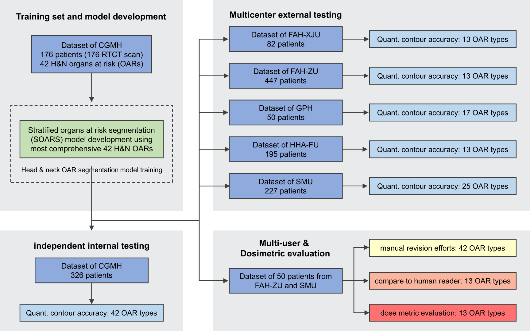 Frontiers  Deep learning for automatic head and neck lymph node level  delineation provides expert-level accuracy