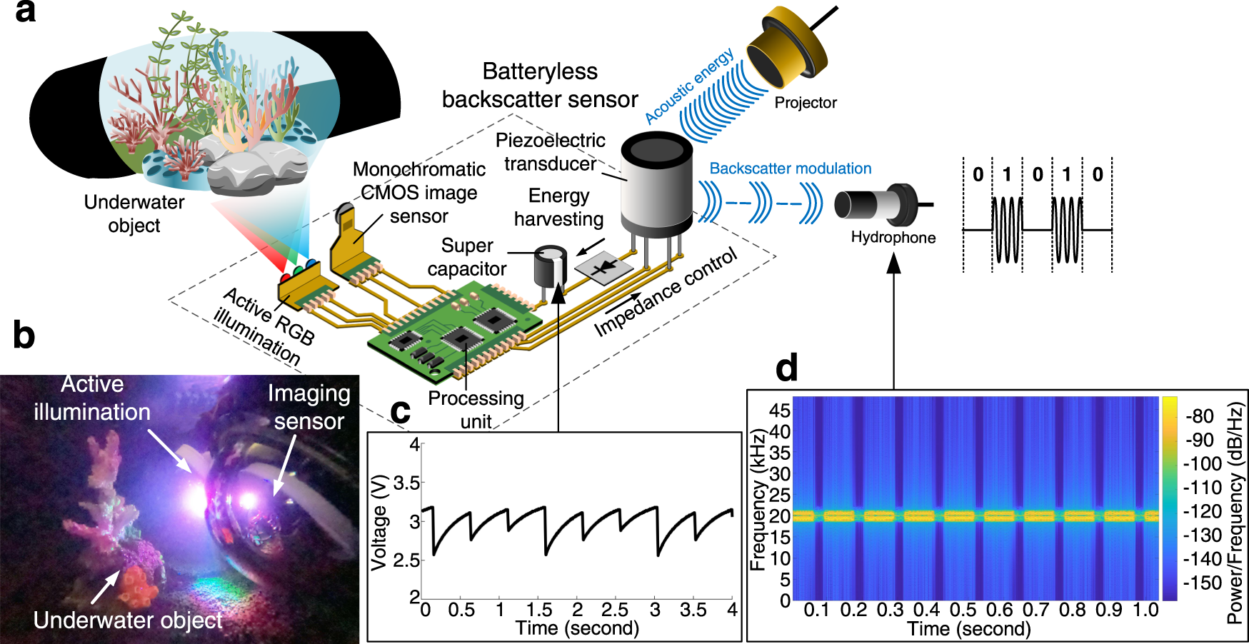 Battery-free wireless imaging of underwater environments
