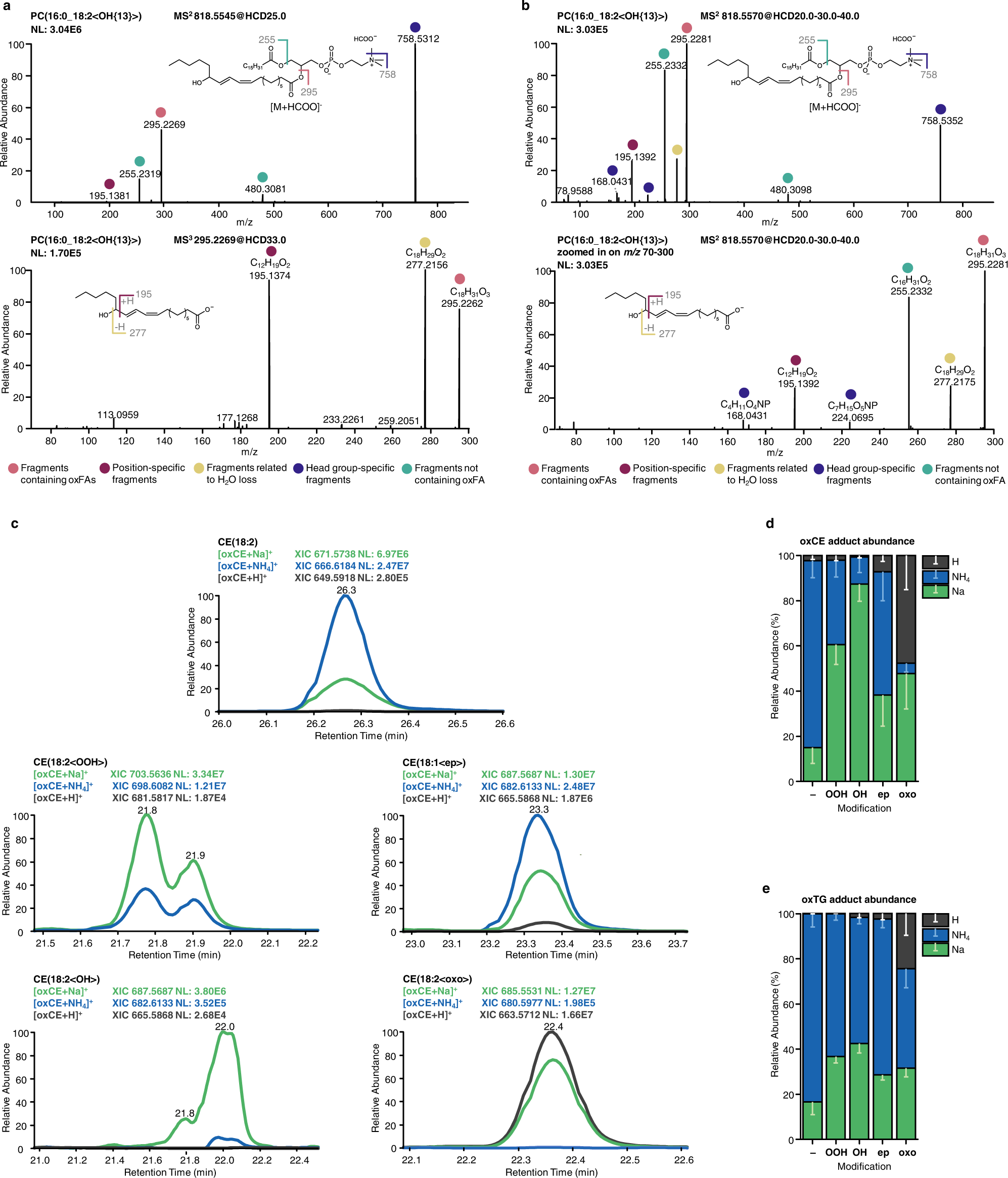 c lipid oxidation samples Analytical and computational workflow for in-depth analysis of oxidized  complex lipids in blood plasma