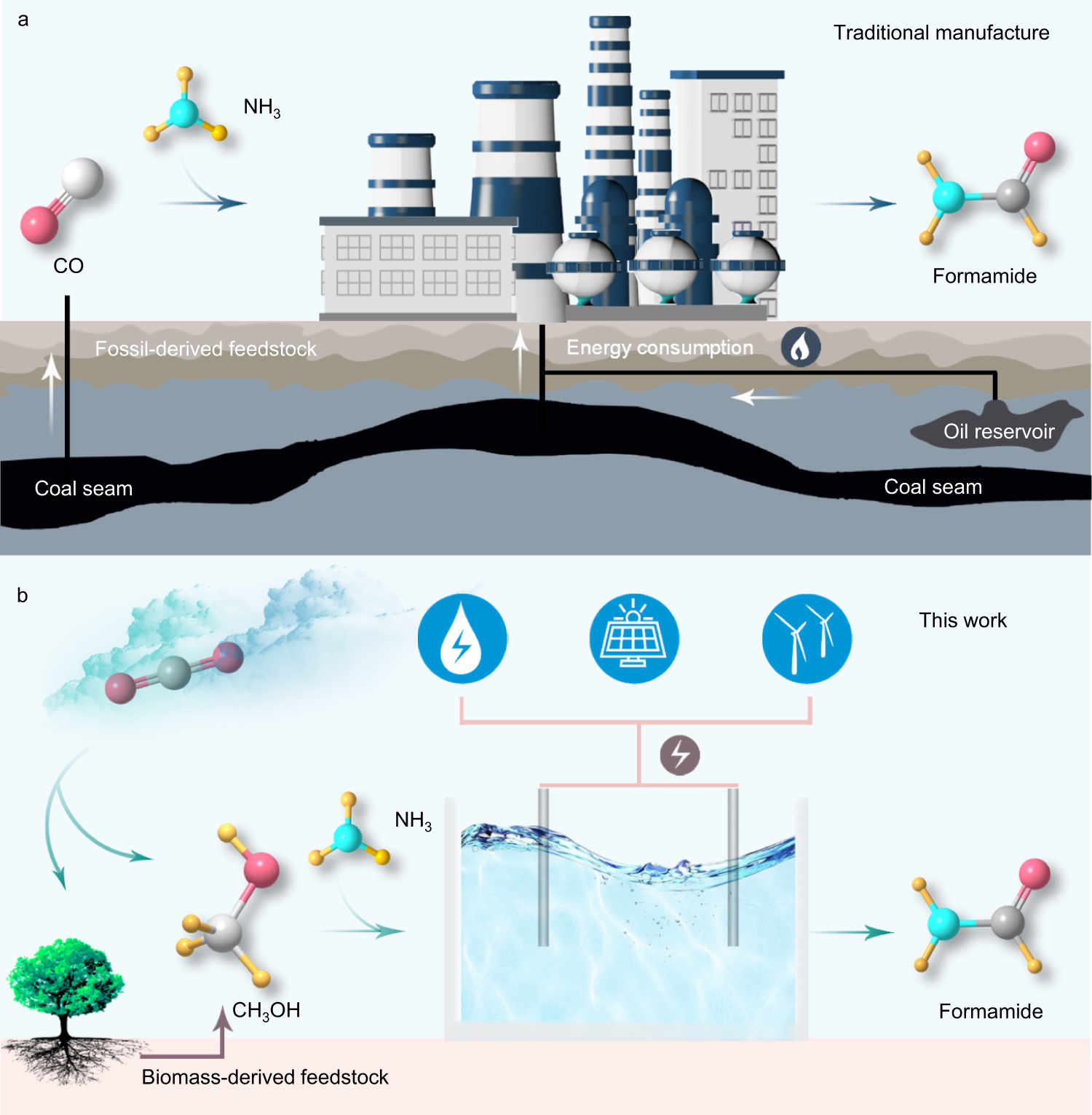 Electrosynthesis of formamide from methanol and ammonia under ambient  conditions | Nature Communications