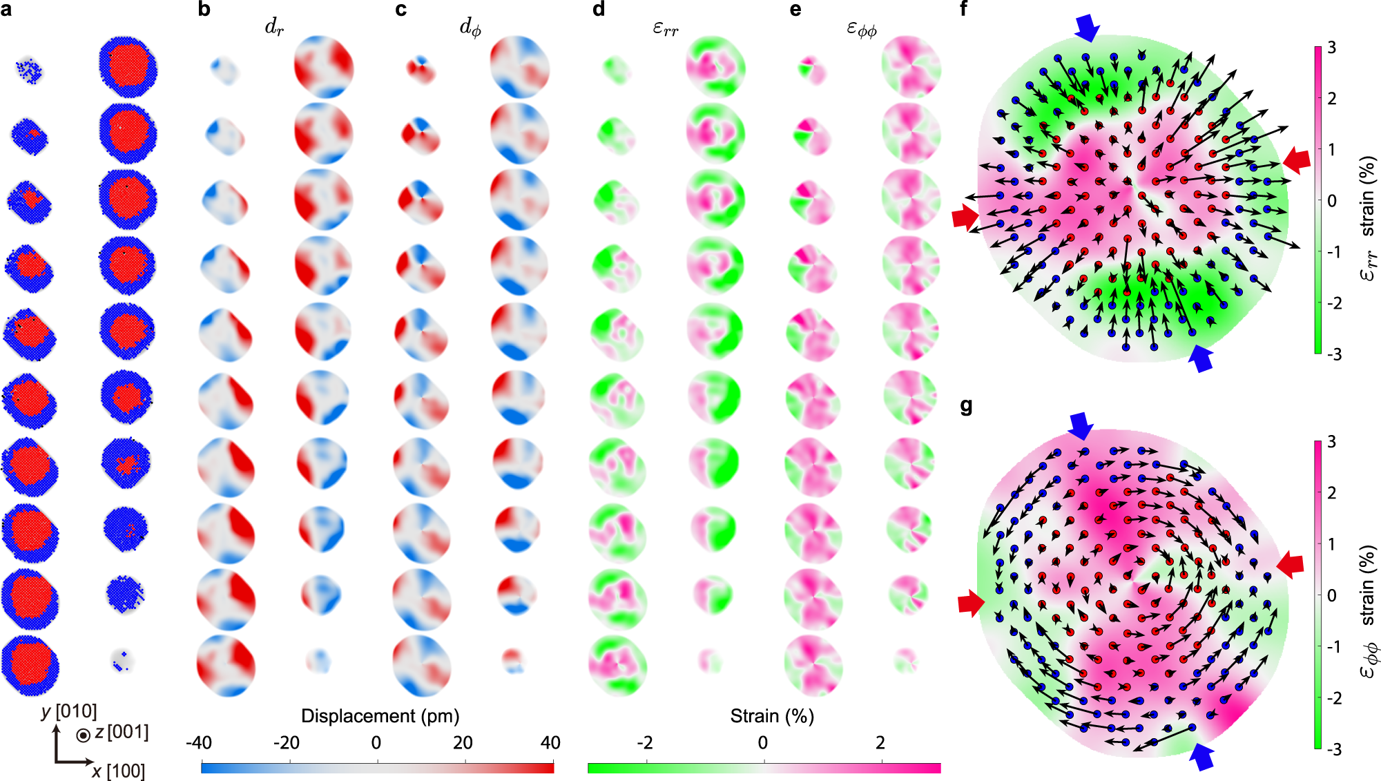 Fig. 2: 3D atomic displacements and strain maps of the Pd@Pt nanoparticle.